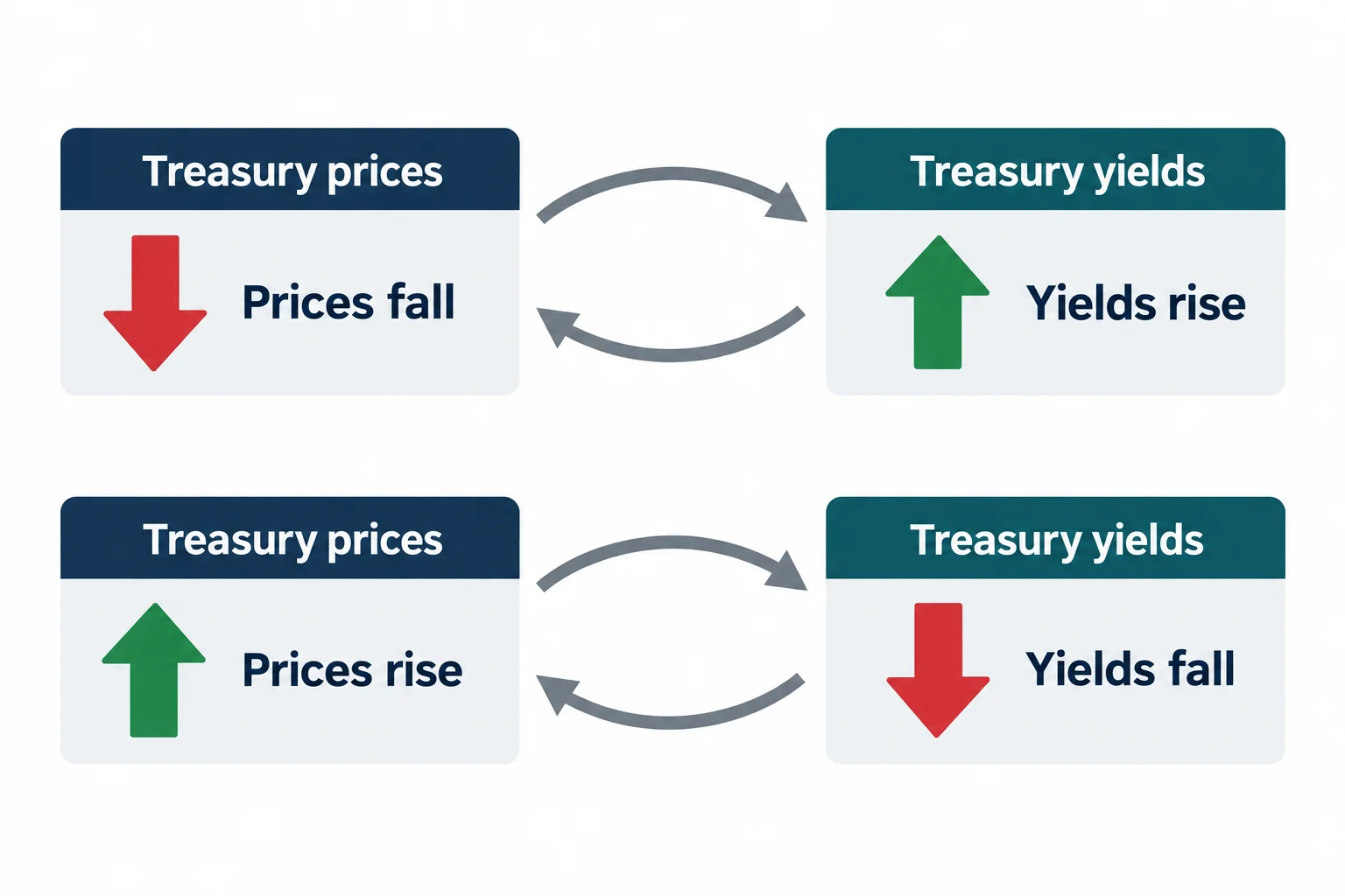 Paired arrows show the inverse relationship between Treasury prices and yields.