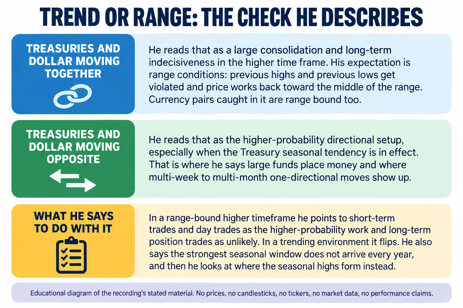 Educational infographic titled Trend or range: the check he describes. Panel one, Treasuries and Dollar moving together: he reads that as a large consolidation and long-term indecisiveness in the higher time frame, and his expectation is range conditions, where previous highs and previous lows get violated and price works back toward the middle of the range, with currency pairs caught in it range bound too. Panel two, Treasuries and Dollar moving opposite: he reads that as the higher-probability directional setup, especially when the Treasury seasonal tendency is in effect, and says that is where large funds place money and where multi-week to multi-month one-directional moves show up. A band headed What he says to do with it reads: in a range-bound higher timeframe he points to short-term trades and day trades as the higher-probability work and long-term position trades as unlikely; in a trending environment it flips; and he also says the strongest seasonal window does not arrive every year, so he looks at where the seasonal highs form instead. Footer reads: educational diagram of the recording's stated material; no prices, no candlesticks, no tickers, no market data, no performance claims.
