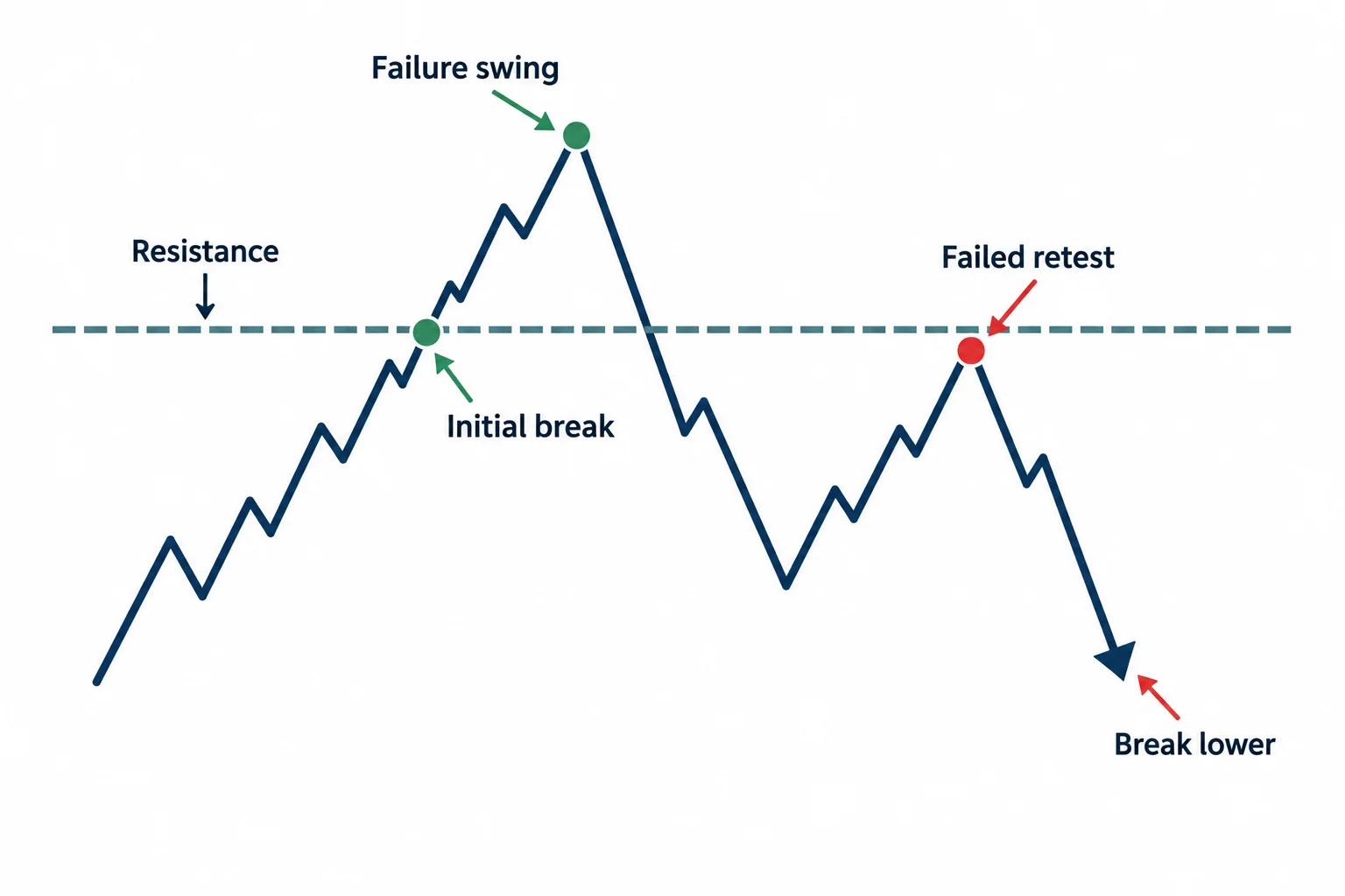 A schematic path breaks resistance, falls below it, and fails on a later retest.