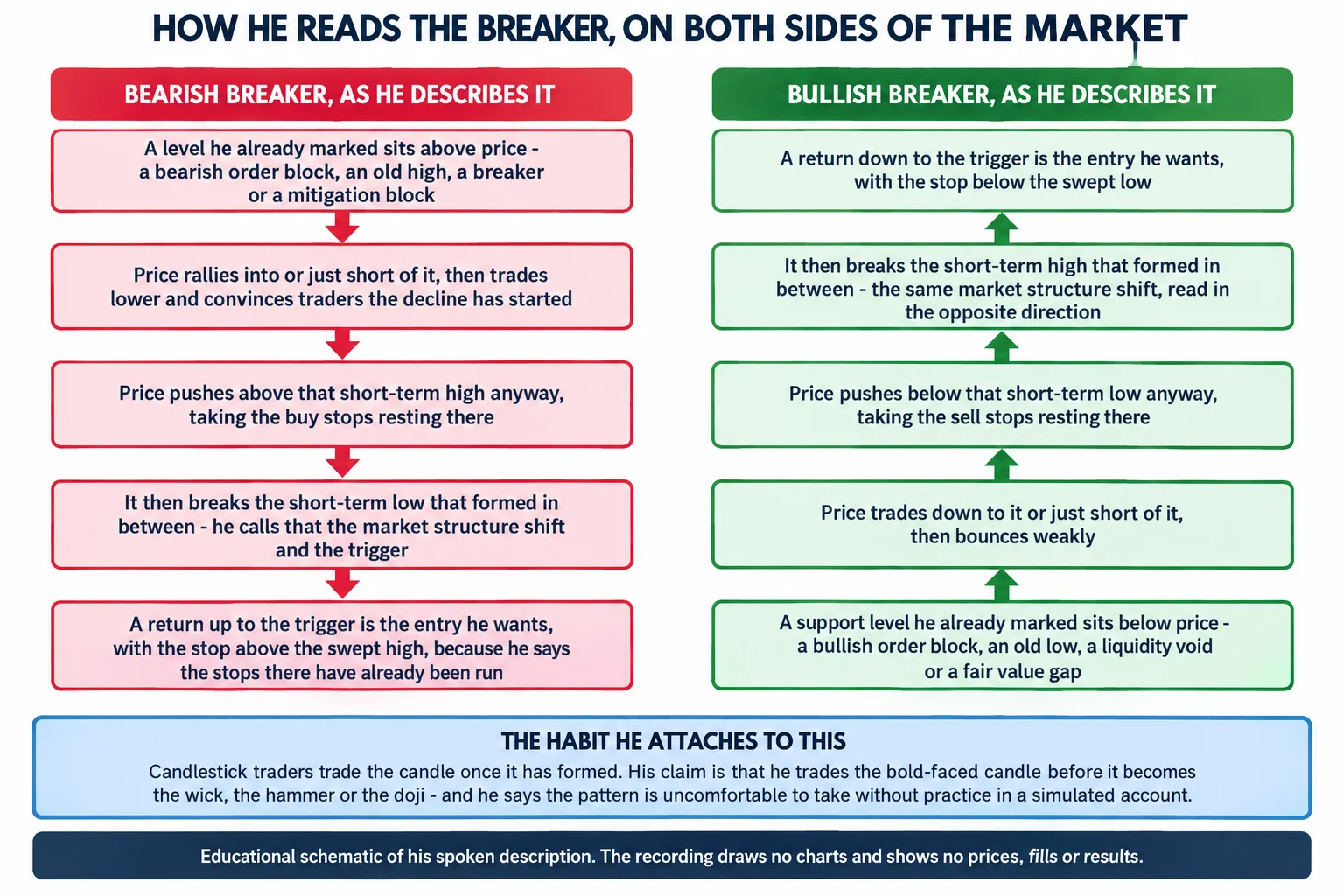 Flat-vector infographic headed how he reads the breaker, on both sides of the market, with a red five-step downward column for the bearish breaker and a green five-step upward column for the bullish breaker, plus a note on his bold-faced-candle claim. AI-generated educational diagram; no candlestick charts, no price levels, no instrument names and no results.