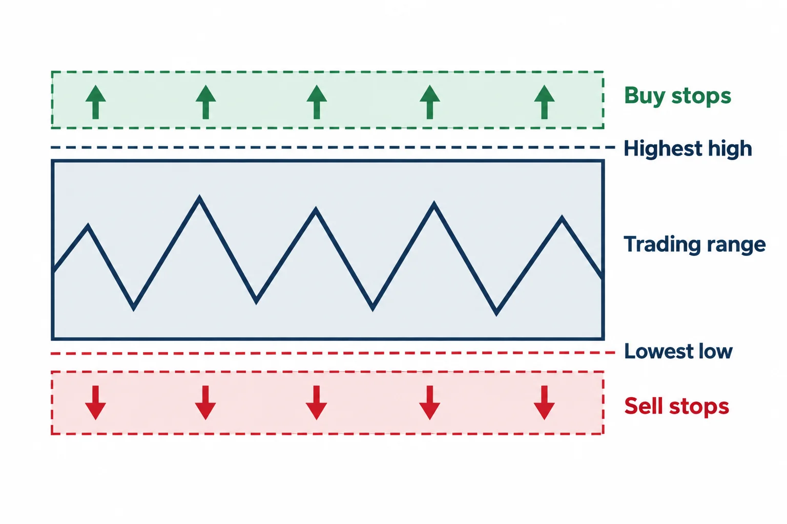 A range diagram places assumed buy-stop liquidity above the high and sell-stop liquidity below the low.
