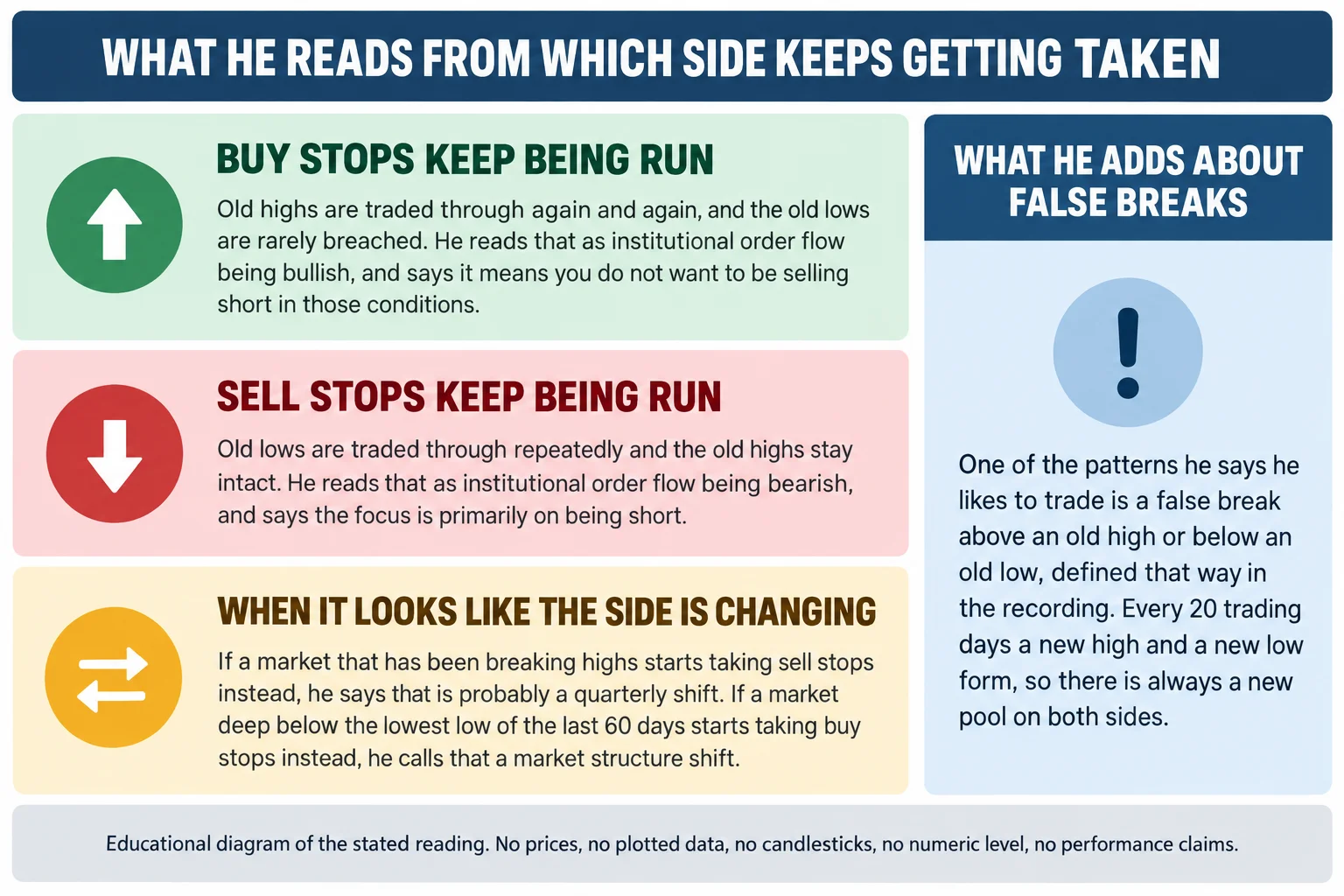 Educational infographic titled what he reads from which side keeps getting taken. Panel one, headed buy stops keep being run: old highs are traded through again and again while the old lows are rarely breached, which he reads as institutional order flow being bullish and says means you do not want to be selling short in those conditions. Panel two, headed sell stops keep being run: old lows are traded through repeatedly while the old highs stay intact, which he reads as institutional order flow being bearish and says the focus is primarily on being short. Panel three, headed when it looks like the side is changing: if a market that has been breaking highs starts taking sell stops instead he says that is probably a quarterly shift, and if a market deep below the lowest low of the last 60 days starts taking buy stops instead he calls that a market structure shift. A side box headed what he adds about false breaks reads that one of the patterns he says he likes to trade is a false break above an old high or below an old low, and that every 20 trading days a new high and a new low form so there is always a new pool on both sides. A footer reads educational diagram of the stated reading; no prices, no plotted data, no candlesticks, no numeric level, no performance claims.