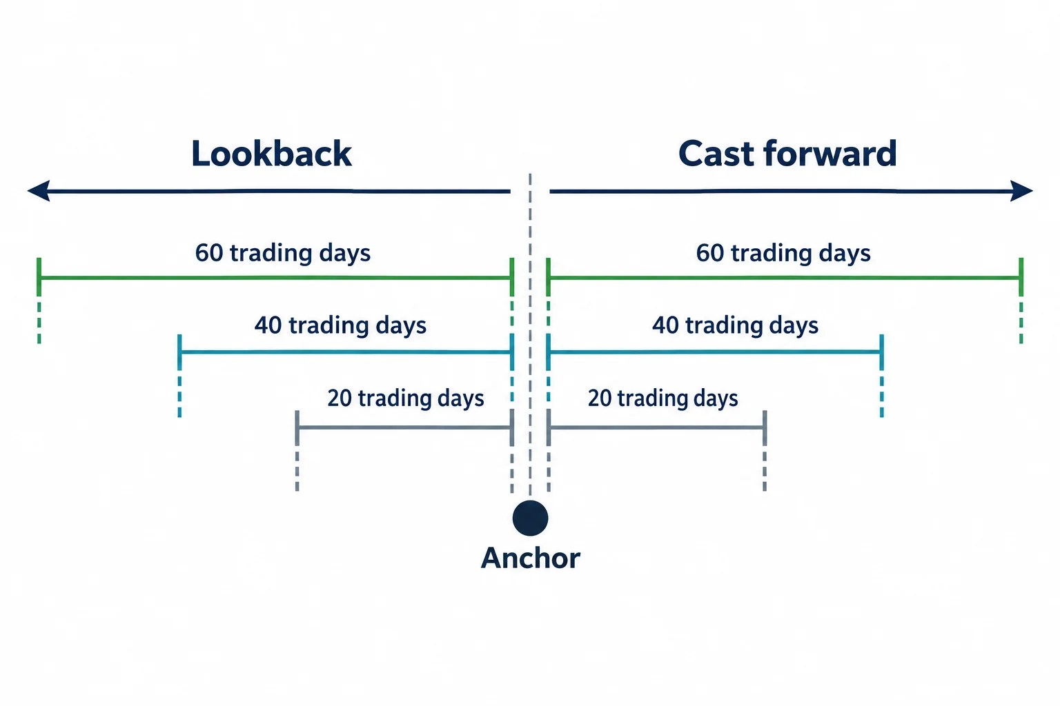 Nested lookback and forward windows extend from a shared anchor.