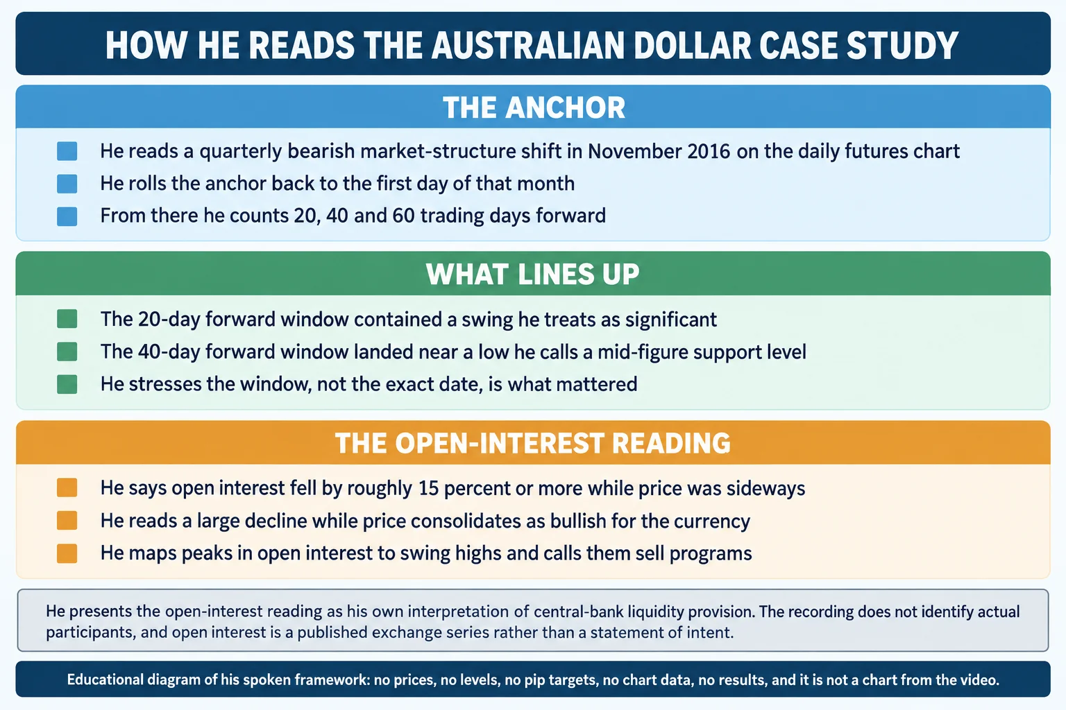 Educational infographic titled "HOW HE READS THE AUSTRALIAN DOLLAR CASE STUDY". Three stacked panels. Panel 1, "THE ANCHOR": "He reads a quarterly bearish market-structure shift in November 2016 on the daily futures chart"; "He rolls the anchor back to the first day of that month"; "From there he counts 20, 40 and 60 trading days forward". Panel 2, "WHAT LINES UP": "The 20-day forward window contained a swing he treats as significant"; "The 40-day forward window landed near a low he calls a mid-figure support level"; "He stresses the window, not the exact date, is what mattered". Panel 3, "THE OPEN-INTEREST READING": "He says open interest fell by roughly 15 percent or more while price was sideways"; "He reads a large decline while price consolidates as bullish for the currency"; "He maps peaks in open interest to swing highs and calls them sell programs". A note box reads that he presents the open-interest reading as his own interpretation of central-bank liquidity provision, that the recording does not identify actual participants, and that open interest is a published exchange series rather than a statement of intent. A footer reads: educational diagram of his spoken framework, no prices, no levels, no pip targets, no chart data, no results, and it is not a chart from the video. Conceptual diagram only: no candlesticks, no numeric axes, no price values, no chart data.