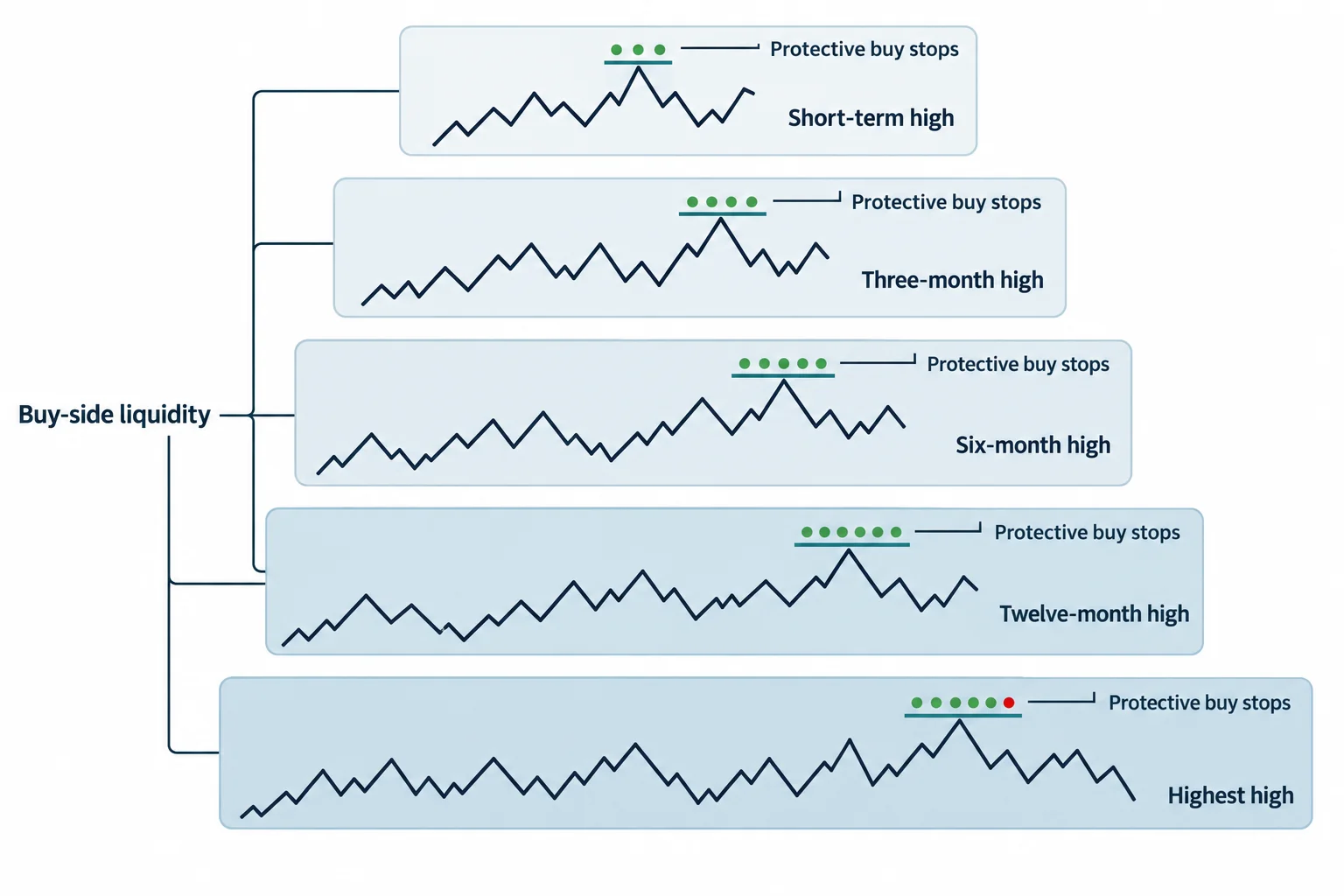 Reference cards show categories of highs above which the lesson maps buy stops.