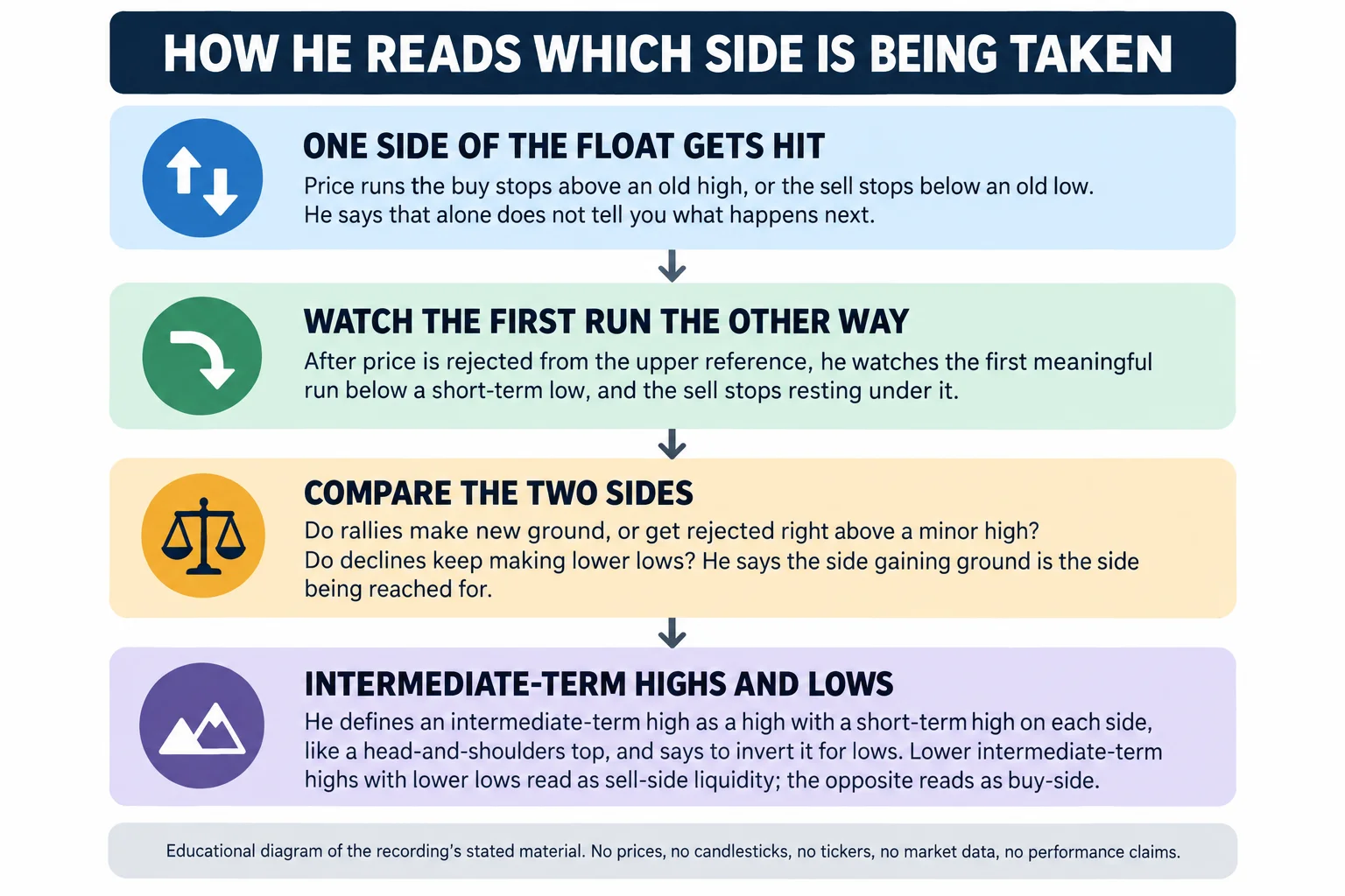 Educational infographic titled How he reads which side is being taken. Four rounded bands run top to bottom with arrows. Band one, One side of the float gets hit: price runs the buy stops above an old high, or the sell stops below an old low, and he says that alone does not tell you what happens next. Band two, Watch the first run the other way: after price is rejected from the upper reference, he watches the first meaningful run below a short-term low, and the sell stops resting under it. Band three, Compare the two sides: do rallies make new ground or get rejected right above a minor high, and do declines keep making lower lows; he says the side gaining ground is the side being reached for. Band four, Intermediate-term highs and lows: he defines an intermediate-term high as a high with a short-term high on each side, like a head-and-shoulders top, says to invert it for lows, and reads lower intermediate-term highs with lower lows as sell-side liquidity and the opposite as buy-side. A footer reads: educational diagram of the recording’s stated material; no prices, no candlesticks, no tickers, no market data, no performance claims.