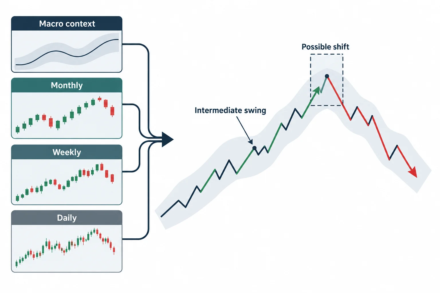 Higher-timeframe context frames an intermediate swing and a possible directional shift.