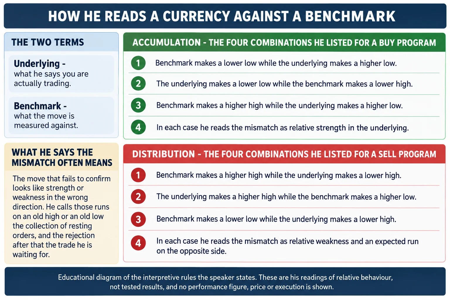 Flat-vector infographic headed how he reads a currency against a benchmark. A green panel headed accumulation lists three combinations of higher and lower highs and lows between the benchmark and the underlying plus a closing row reading that he treats each mismatch as relative strength; a red panel headed distribution does the same for the sell side, listing three combinations and a closing row reading that he expects relative weakness and a run on the opposite side. Two boxes define the underlying as what he says is actually traded and the benchmark as what the move is measured against. AI-generated educational diagram; no candlestick charts, no prices, no tickers and no performance figures.