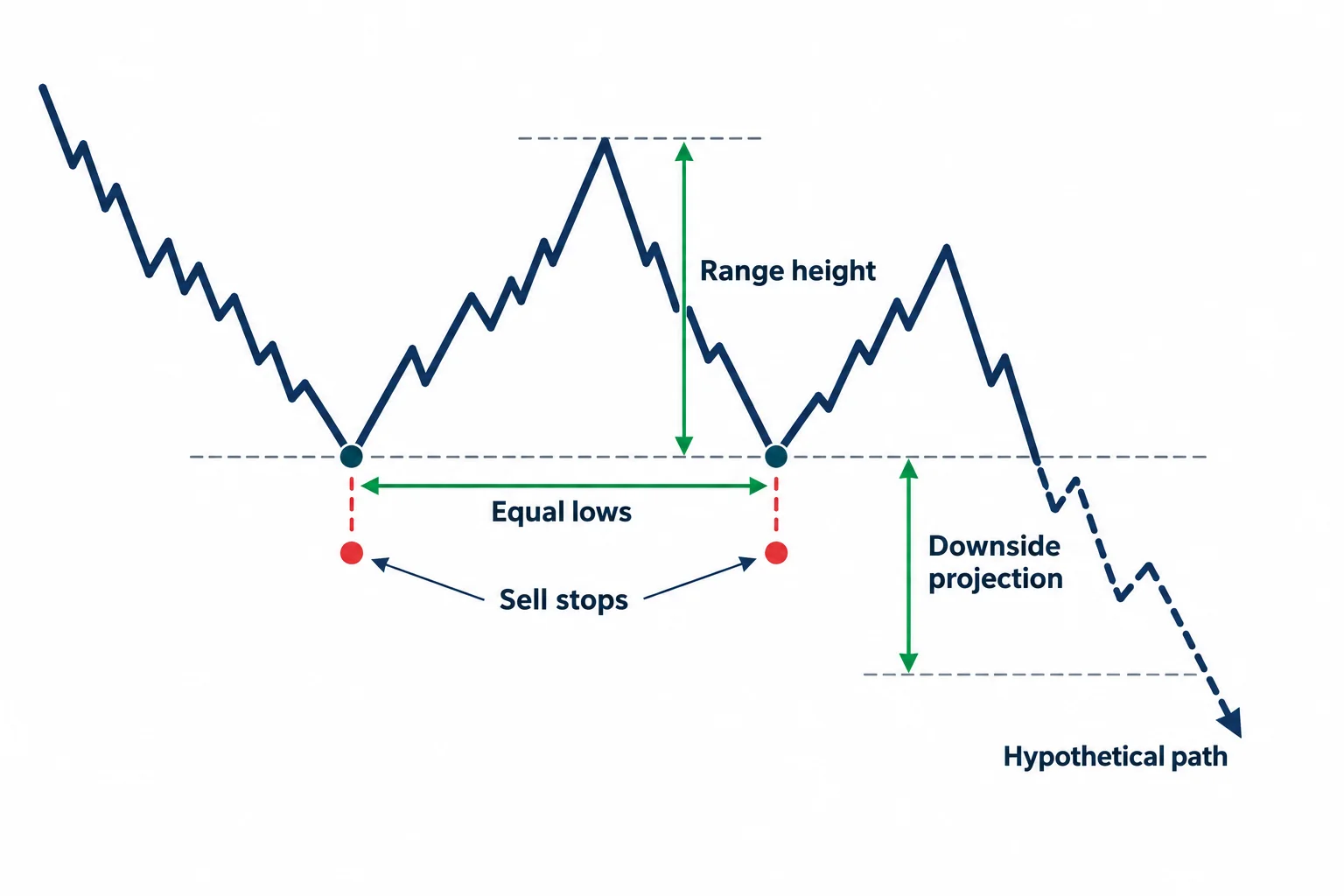An equal-low formation shows sell stops below support and a mirrored range-height projection.