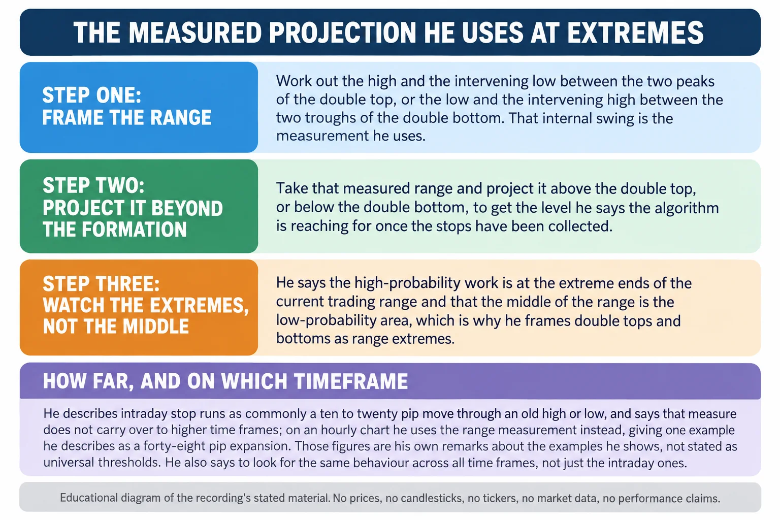 Educational infographic titled The measured projection he uses at extremes. Step one, frame the range: work out the high and the intervening low between the two peaks of the double top, or the low and the intervening high between the two troughs of the double bottom, and that internal swing is the measurement he uses. Step two, project it beyond the formation: take that measured range and project it above the double top or below the double bottom to get the level he says the algorithm is reaching for once the stops have been collected. Step three, watch the extremes not the middle: he says the high-probability work is at the extreme ends of the current trading range and that the middle of the range is the low-probability area, which is why he frames double tops and bottoms as range extremes. A band headed How far, and on which timeframe reads: he describes intraday stop runs as commonly a ten to twenty pip move through an old high or low, and says that measure does not carry over to higher time frames; on an hourly chart he uses the range measurement instead, giving one example he describes as a forty-eight pip expansion; those figures are his own remarks about the examples he shows, not stated as universal thresholds; he also says to look for the same behaviour across all time frames, not just the intraday ones. Footer reads: educational diagram of the recording's stated material; no prices, no candlesticks, no tickers, no market data, no performance claims.