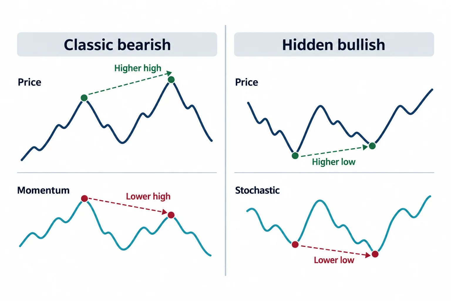 Aligned price and momentum swings compare classic bearish divergence with hidden bullish divergence.