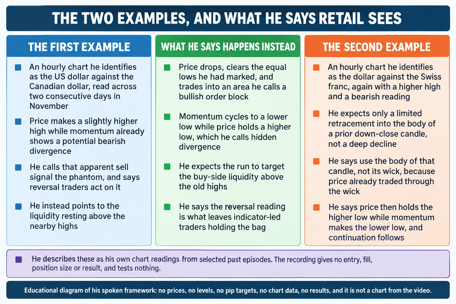 Educational infographic titled "THE TWO EXAMPLES, AND WHAT HE SAYS RETAIL SEES". Three stacked columns. Left, "THE FIRST EXAMPLE": "An hourly chart he identifies as the US dollar against the Canadian dollar, read across two consecutive days in November"; "Price makes a slightly higher high while momentum already shows a potential bearish divergence"; "He calls that apparent sell signal the phantom, and says reversal traders act on it"; "He instead points to the liquidity resting above the nearby highs". Middle, "WHAT HE SAYS HAPPENS INSTEAD": "Price drops, clears the equal lows he had marked, and trades into an area he calls a bullish order block"; "Momentum cycles to a lower low while price holds a higher low, which he calls hidden divergence"; "He expects the run to target the buy-side liquidity above the old highs"; "He says the reversal reading is what leaves indicator-led traders holding the bag". Right, "THE SECOND EXAMPLE": "An hourly chart he identifies as the dollar against the Swiss franc, again with a higher high and a bearish reading"; "He expects only a limited retracement into the body of a prior down-close candle, not a deep decline"; "He says use the body of that candle, not its wick, because price already traded through the wick"; "He says price then holds the higher low while momentum makes the lower low, and continuation follows". A note box reads that he describes these as his own chart readings from selected past episodes, that the recording gives no entry, fill, position size or result, and tests nothing. A footer reads: educational diagram of his spoken framework, no prices, no levels, no pip targets, no chart data, no results, and it is not a chart from the video. Conceptual diagram only: no candlesticks, no numeric axes, no price values, no market data.
