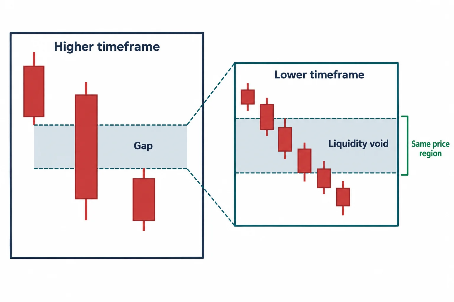 A higher-timeframe gap is enlarged into a lower-timeframe sequence across the same region.