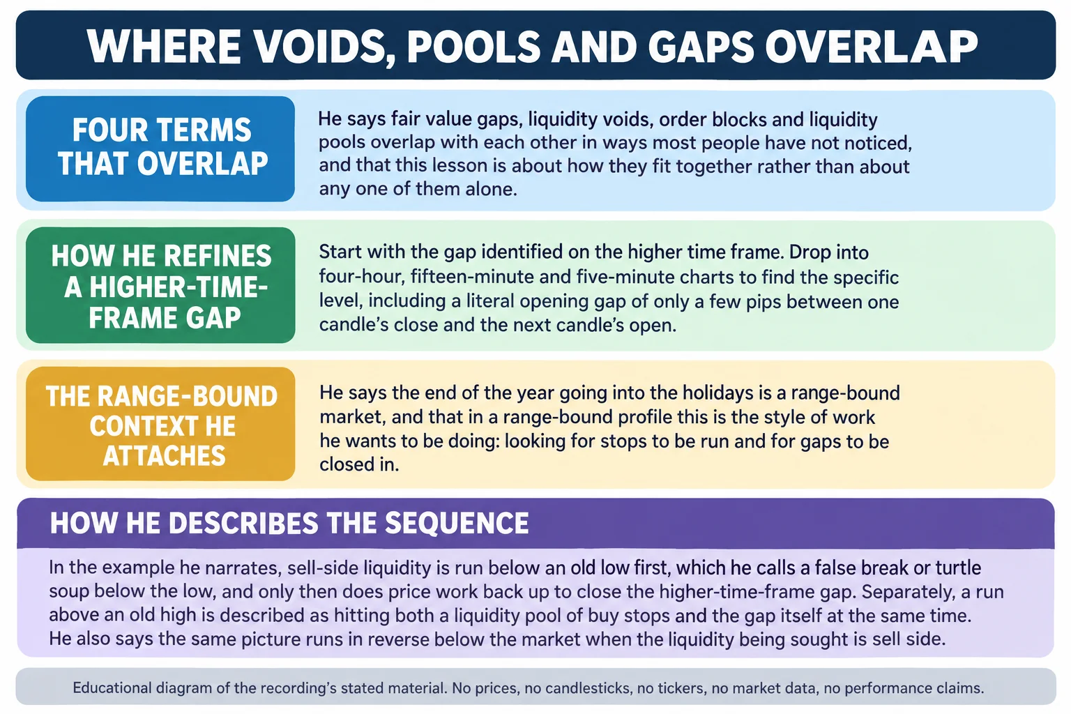 Educational infographic titled Where voids, pools and gaps overlap. Panel one, four terms that overlap: he says fair value gaps, liquidity voids, order blocks and liquidity pools overlap with each other in ways most people have not noticed, and that this lesson is about how they fit together rather than about any one of them alone. Panel two, how he refines a higher-time-frame gap: start with the gap identified on the higher time frame, then drop into four-hour, fifteen-minute and five-minute charts to find the specific level, including a literal opening gap of only a few pips between one candle's close and the next candle's open. Panel three, the range-bound context he attaches: he says the end of the year going into the holidays is a range-bound market, and that in a range-bound profile this is the style of work he wants to be doing, looking for stops to be run and for gaps to be closed in. A band headed How he describes the sequence reads: in the example he narrates, sell-side liquidity is run below an old low first, which he calls a false break or turtle soup below the low, and only then does price work back up to close the higher-time-frame gap; separately, a run above an old high is described as hitting both a liquidity pool of buy stops and the gap itself at the same time; he also says the same picture runs in reverse below the market when the liquidity being sought is sell side. Footer reads: educational diagram of the recording's stated material; no prices, no candlesticks, no tickers, no market data, no performance claims.