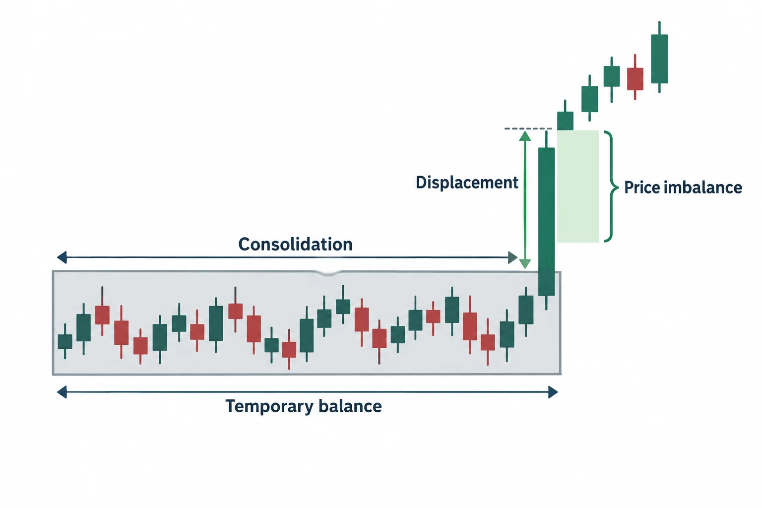A compact consolidation gives way to a schematic displacement outside the range.