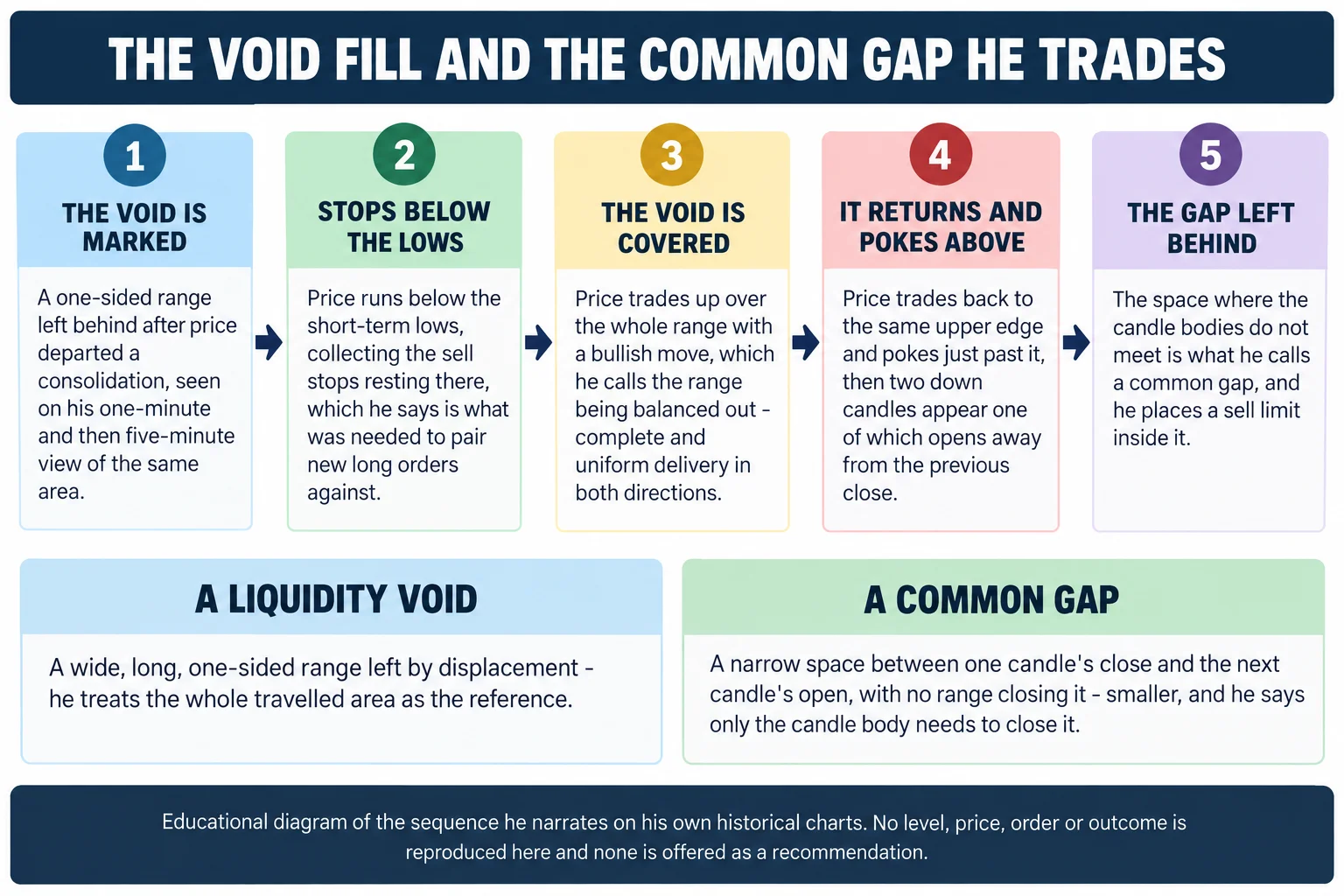 Flat-vector infographic headed the void fill and the common gap he trades, with five numbered cards in sequence from the void being marked through the run on stops below the lows, the void being covered, the return that pokes above, and the gap left behind, plus two comparison boxes contrasting a liquidity void with a common gap. AI-generated educational diagram; no candlestick drawings, no price levels, no instrument names, no dates and no results.