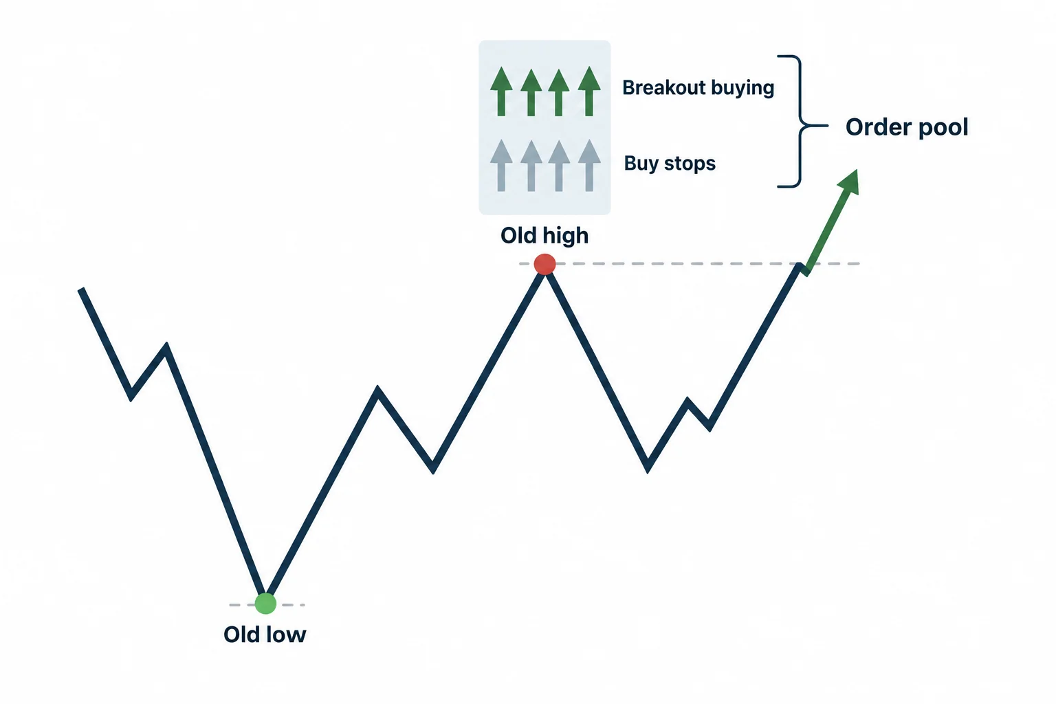 The diagram shows old high, old low, breakout buying, buy stops and order pool.