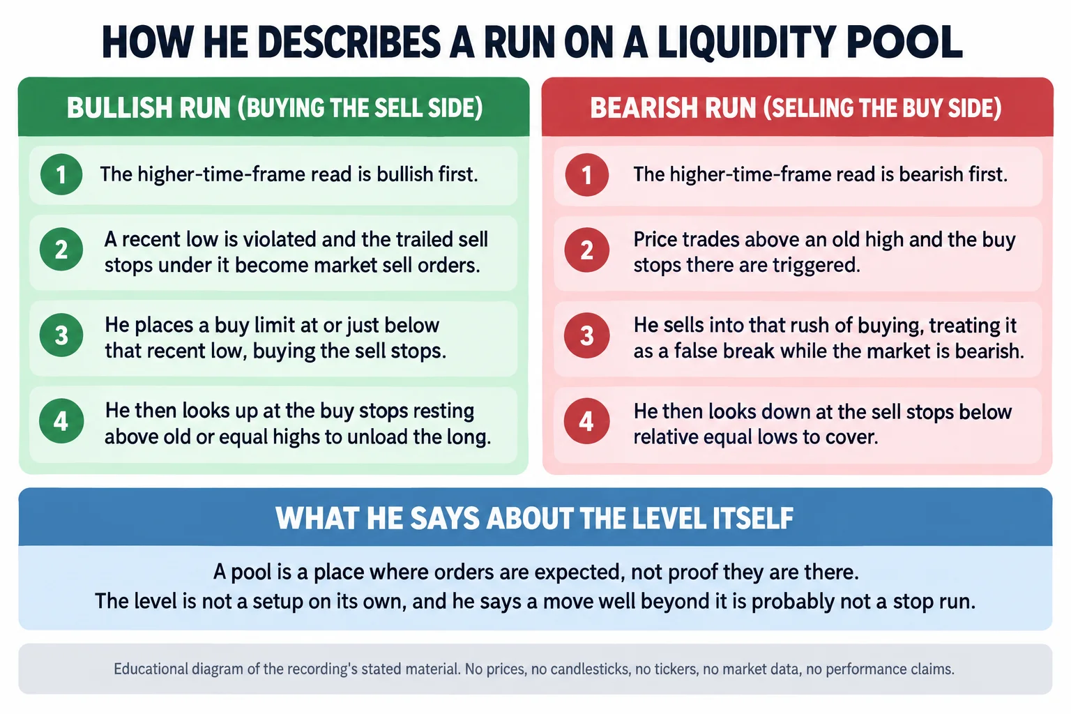 Educational infographic titled How he describes a run on a liquidity pool. Two side-by-side panels mirror each other. The left panel, headed Bullish run (buying the sell side), numbers four steps: the higher-time-frame read is bullish first; a recent low is violated and the trailed sell stops under it become market sell orders; he places a buy limit at or just below that recent low, buying the sell stops; and he then looks up at the buy stops resting above old or equal highs to unload the long. The right panel, headed Bearish run (selling the buy side), numbers four mirrored steps: the higher-time-frame read is bearish first; price trades above an old high and the buy stops there are triggered; he sells into that rush of buying, treating it as a false break while the market is bearish; and he then looks down at the sell stops below relative equal lows to cover. A band underneath headed What he says about the level itself reads: a pool is a place where orders are expected, not proof they are there; the level is not a setup on its own, and a move well beyond it is probably not a stop run. A footer reads: educational diagram of the recording’s stated material; no prices, no candlesticks, no tickers, no market data, no performance claims.