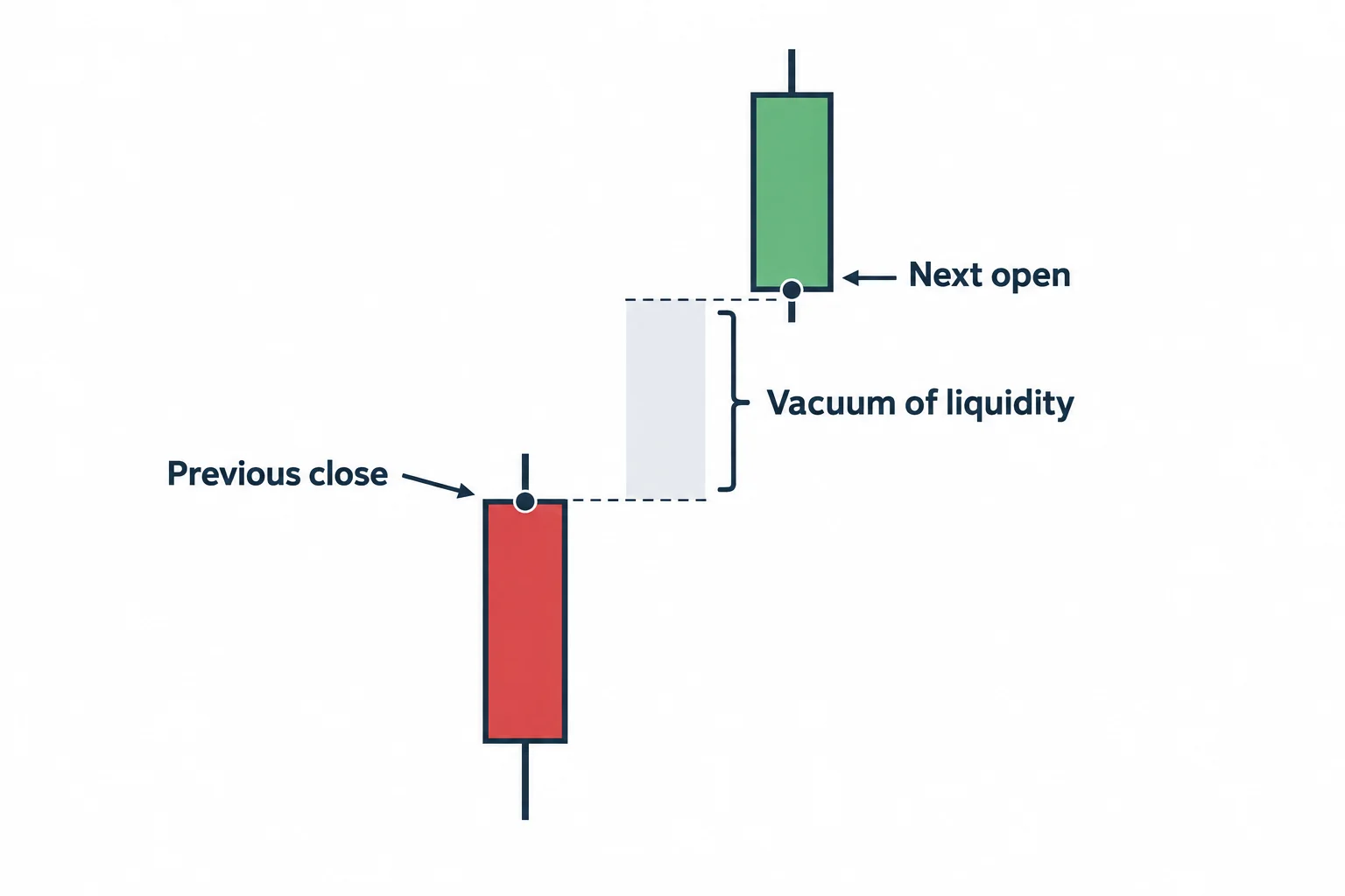 The diagram shows previous close, next open and vacuum of liquidity.