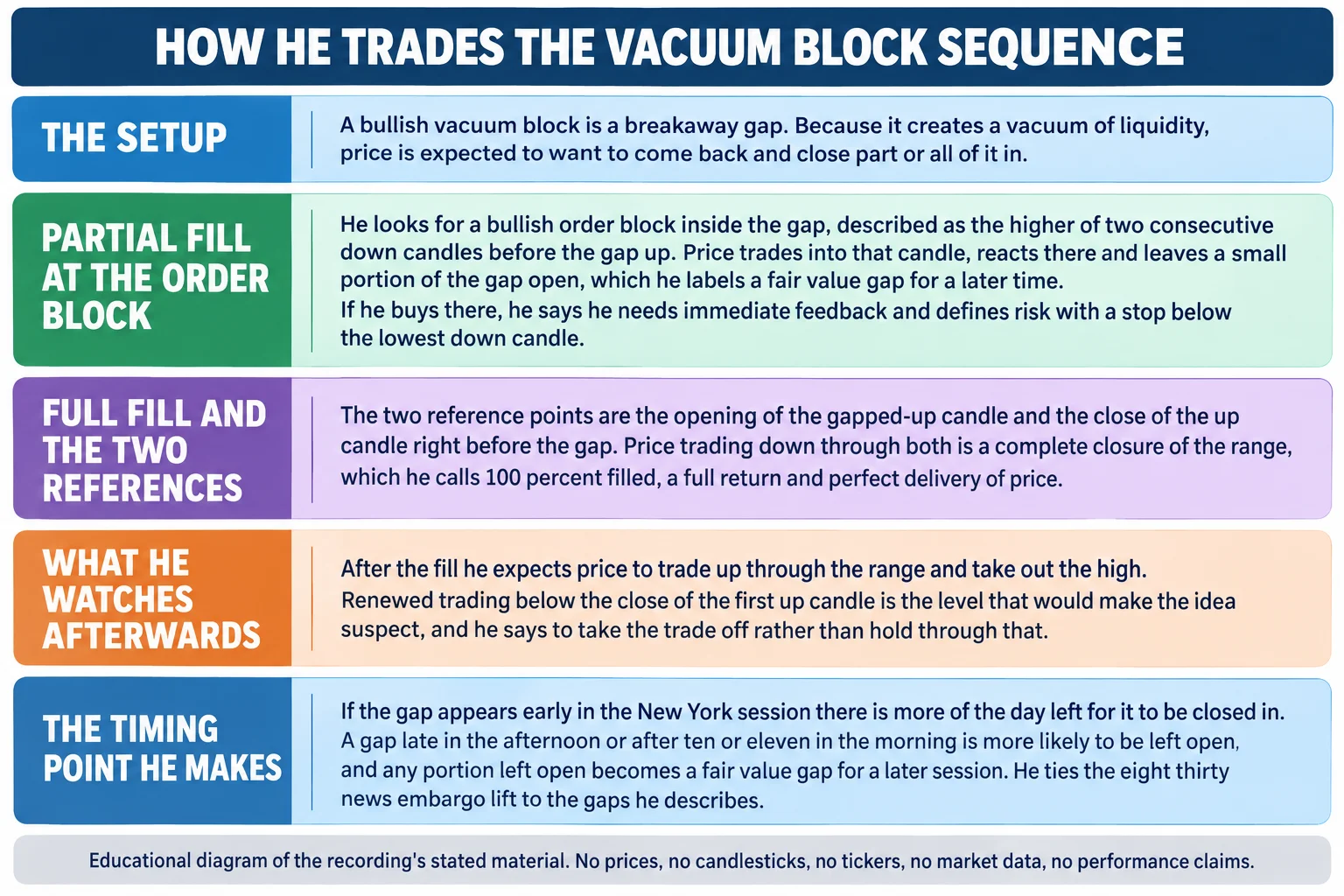 Educational infographic titled How he trades the vacuum block sequence. Panel one, the setup: a bullish vacuum block is a breakaway gap, and because it creates a vacuum of liquidity price is expected to want to come back and close part or all of it in. Panel two, partial fill at the order block: he looks for a bullish order block inside the gap, described as the higher of two consecutive down candles before the gap up, price trades into that candle and leaves a small portion of the gap open which he labels a fair value gap for a later time, and if he buys there he says he needs immediate feedback and defines risk with a stop below the lowest down candle. Panel three, full fill and the two references: the reference points are the opening of the gapped-up candle and the close of the up candle right before the gap, and price trading down through both is a complete closure of the range which he calls 100 percent filled, a full return and perfect delivery of price. Panel four, what he watches afterwards: after the fill he expects price to trade up through the range and take out the high, and renewed trading below the close of the first up candle is the level that would make the idea suspect, where he says to take the trade off rather than hold through it. Panel five, the timing point he makes: a gap early in the New York session leaves more of the day for it to be closed in, while a gap late in the afternoon or after ten or eleven in the morning is more likely to be left open and any portion left open becomes a fair value gap for a later session, and he ties the eight thirty news embargo lift to the gaps he describes. Footer reads: educational diagram of the recording stated material; no prices, no candlesticks, no tickers, no market data, no performance claims.