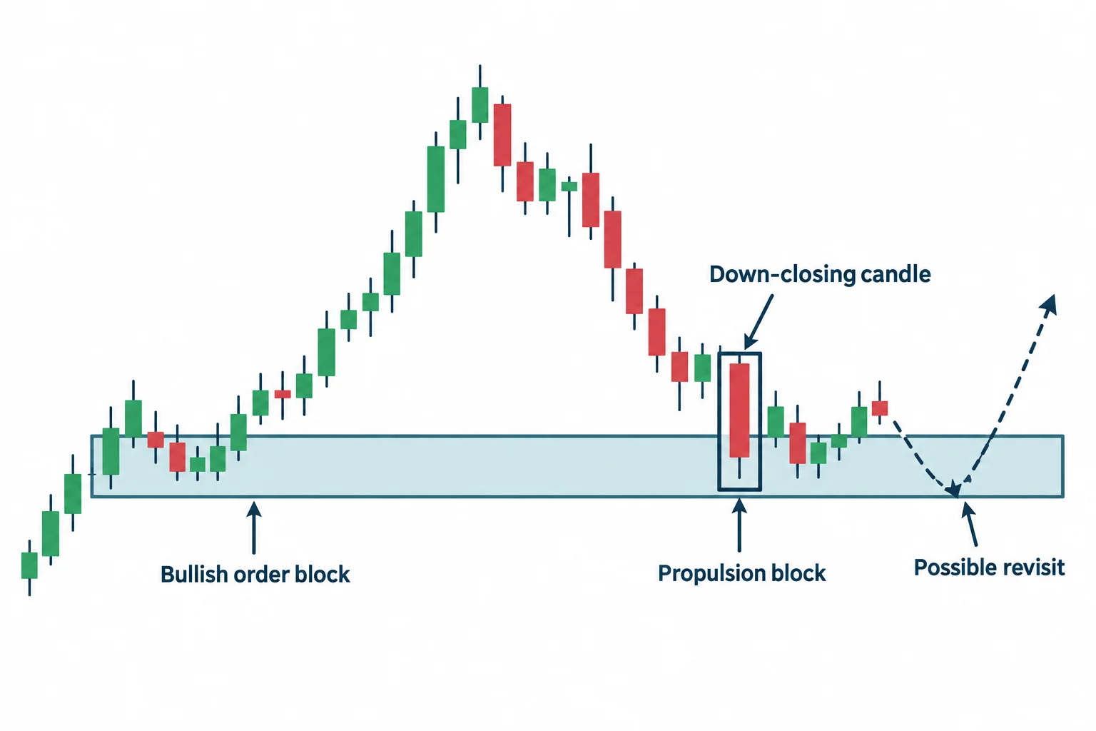 The diagram shows bullish order block, down-closing candle, propulsion block and possible revisit.