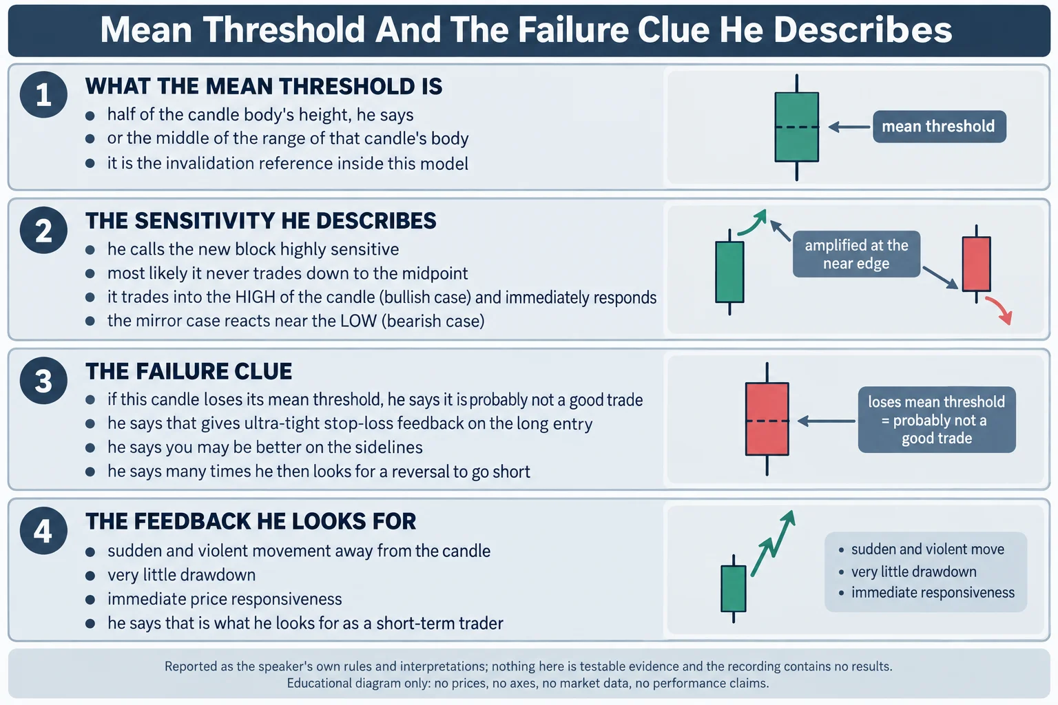 Educational infographic titled Mean Threshold And The Failure Clue He Describes, in four numbered panels. Panel 1, What The Mean Threshold Is: half of the candle body&rsquo;s height, he says; or the middle of the range of that candle&rsquo;s body; it is the invalidation reference inside this model, beside a candle with a dashed midpoint line tagged mean threshold. Panel 2, The Sensitivity He Describes: he calls the new block highly sensitive; most likely it never trades down to the midpoint; it trades into the HIGH of the candle, bullish case, and immediately responds; the mirror case reacts near the LOW, bearish case; callout reads amplified at the near edge. Panel 3, The Failure Clue: if this candle loses its mean threshold, he says it is probably not a good trade; he says that gives ultra-tight stop-loss feedback on the long entry; he says you may be better on the sidelines; he says many times he then looks for a reversal to go short. Panel 4, The Feedback He Looks For: sudden and violent movement away from the candle; very little drawdown; immediate price responsiveness. Footer reads: reported as the speaker&rsquo;s own rules and interpretations; nothing here is testable evidence and the recording contains no results. Educational diagram only: no prices, no axes, no market data, no performance claims.