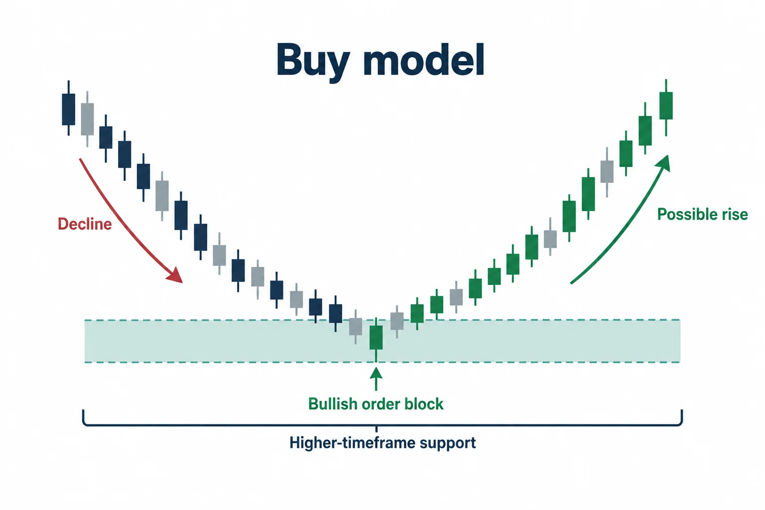 The diagram shows buy model, decline, higher-timeframe support, bullish order block and possible rise.