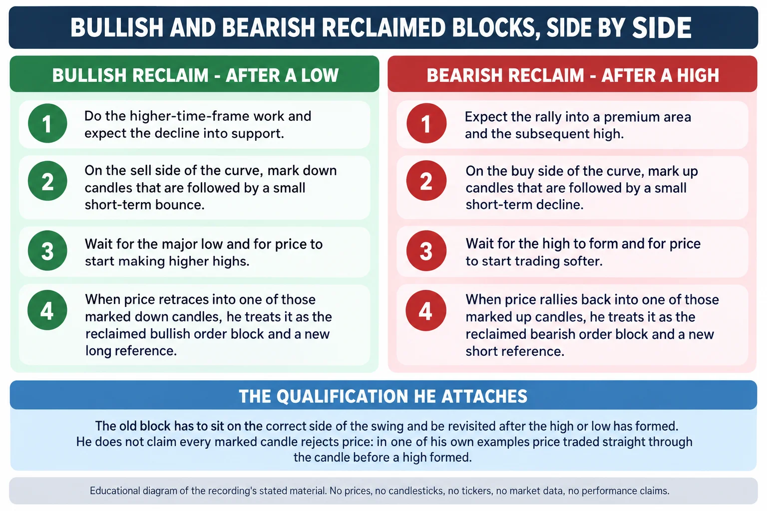 Educational infographic titled Bullish and bearish reclaimed blocks, side by side. Two mirrored panels each carry a numbered four-step list. The left panel, headed Bullish reclaim - after a low, reads: one, do the higher-time-frame work and expect the decline into support; two, on the sell side of the curve mark down candles that are followed by a small short-term bounce; three, wait for the major low and for price to start making higher highs; four, when price retraces into one of those marked down candles he treats it as the reclaimed bullish order block and a new long reference. The right panel, headed Bearish reclaim - after a high, mirrors it: one, expect the rally into a premium area and the subsequent high; two, on the buy side of the curve mark up candles that are followed by a small short-term decline; three, wait for the high to form and for price to start trading softer; four, when price rallies back into one of those marked up candles he treats it as the reclaimed bearish order block and a new short reference. A band underneath headed The qualification he attaches reads: the old block has to sit on the correct side of the swing and be revisited after the high or low has formed, and he does not claim every marked candle rejects price - in one of his own examples price traded straight through the candle before a high formed. A footer reads: educational diagram of the recording’s stated material; no prices, no candlesticks, no tickers, no market data, no performance claims.
