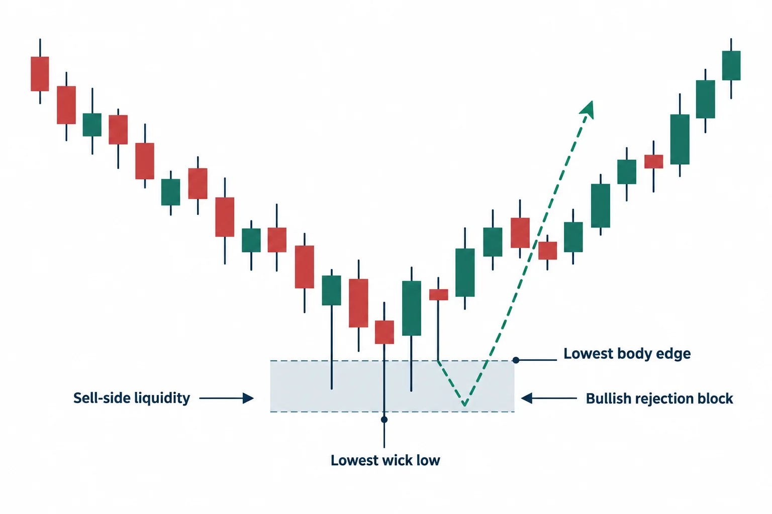 The diagram shows bullish rejection block, lowest body edge, lowest wick low and sell-side liquidity.