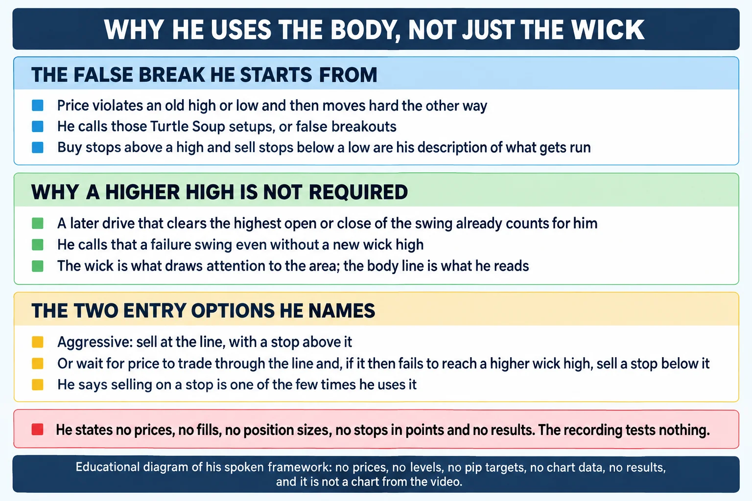 Educational infographic titled "WHY HE USES THE BODY, NOT JUST THE WICK". Three stacked panels. Panel 1, "THE FALSE BREAK HE STARTS FROM": "Price violates an old high or low and then moves hard the other way"; "He calls those Turtle Soup setups, or false breakouts"; "Buy stops above a high and sell stops below a low are his description of what gets run". Panel 2, "WHY A HIGHER HIGH IS NOT REQUIRED": "A later drive that clears the highest open or close of the swing already counts for him"; "He calls that a failure swing even without a new wick high"; "The wick is what draws attention to the area; the body line is what he reads". Panel 3, "THE TWO ENTRY OPTIONS HE NAMES": "Aggressive: sell at the line, with a stop above it"; "Or wait for price to trade through the line and, if it then fails to reach a higher wick high, sell a stop below it"; "He says selling on a stop is one of the few times he uses it". A note box reads that he states no prices, no fills, no position sizes, no stops in points and no results, and that the recording tests nothing. A footer reads: educational diagram of his spoken framework, no prices, no levels, no pip targets, no chart data, no results, and it is not a chart from the video. Conceptual diagram only: no candlesticks, no numeric axes, no price values, no market data.