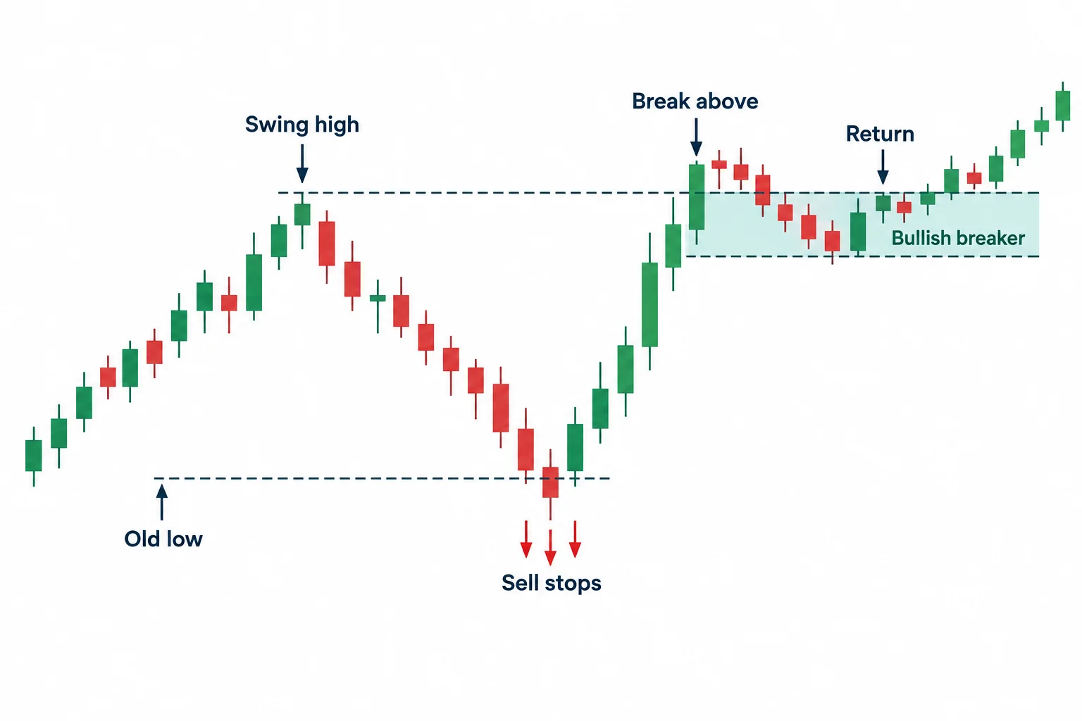 The diagram shows old low, sell stops, swing high, break above, bullish breaker and return.