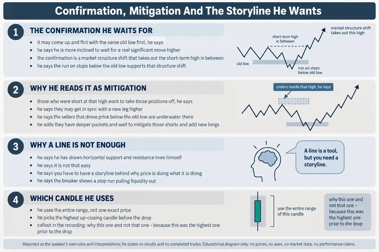 Educational infographic titled Confirmation, Mitigation And The Storyline He Wants, in four numbered panels. Panel 1, The Confirmation He Waits For: it may come up and flirt with the same old low first, he says; he says he is more inclined to wait for a real significant move higher; the confirmation is a market structure shift that takes out the short-term high in between; and he says the run on stops below the old low supports that structure shift, with diagram labels old low, run on stops below old low, short-term high in between and market structure shift takes out this high. Panel 2, Why He Reads It As Mitigation: those who were short at that high want to take those positions off, he says; he says they may get in sync with a new leg higher; he says the sellers that drove price below the old low are underwater there; he adds they have deeper pockets and wait to mitigate those shorts and add new longs; callout reads orders inside that high, he says. Panel 3, Why A Line Is Not Enough: he says he has drawn horizontal support and resistance lines himself; he says it is not that easy; he says you have to have a storyline behind why price is doing what it is doing; and he says the breaker shows a stop run pulling liquidity out. Panel 4, Which Candle He Uses: he uses the entire range, not one exact price; he picks the highest up-closing candle before the drop; callout reads use the entire range of this candle. Footer reads: reported as the speaker&rsquo;s own rules and interpretations; he states no results and no completed trades. Educational diagram only: no prices, no axes, no market data, no performance claims.