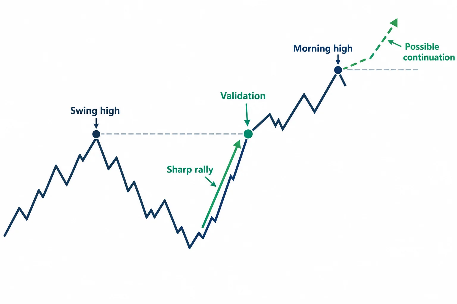 The diagram shows swing high, sharp rally, validation, morning high and possible continuation.