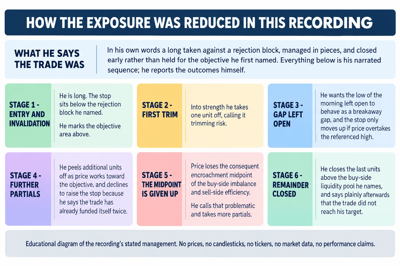 Educational infographic titled How the exposure was reduced in this recording. A top band headed What he says the trade was reads: in his own words a long taken against a rejection block, managed in pieces, and closed early rather than held for the objective he first named; everything below is his narrated sequence and he reports the outcomes himself. Six staged panels follow. Stage one, entry and invalidation: he is long, the stop sits below the rejection block he named, and he marks the objective area above. Stage two, first trim: into strength he takes one unit off, calling it trimming risk. Stage three, gap left open: he wants the low of the morning left open to behave as a breakaway gap, and the stop only moves up if price overtakes the referenced high. Stage four, further partials: he peels additional units off as price works toward the objective, and declines to raise the stop because he says the trade has already funded itself twice. Stage five, the midpoint is given up: price loses the consequent encroachment midpoint of the buy-side imbalance and sell-side efficiency, he calls that problematic and takes more partials. Stage six, remainder closed: he closes the last units above the buy-side liquidity pool he names, and says plainly afterwards that the trade did not reach his target. Footer reads: educational diagram of the recording stated management; no prices, no candlesticks, no tickers, no market data, no performance claims.