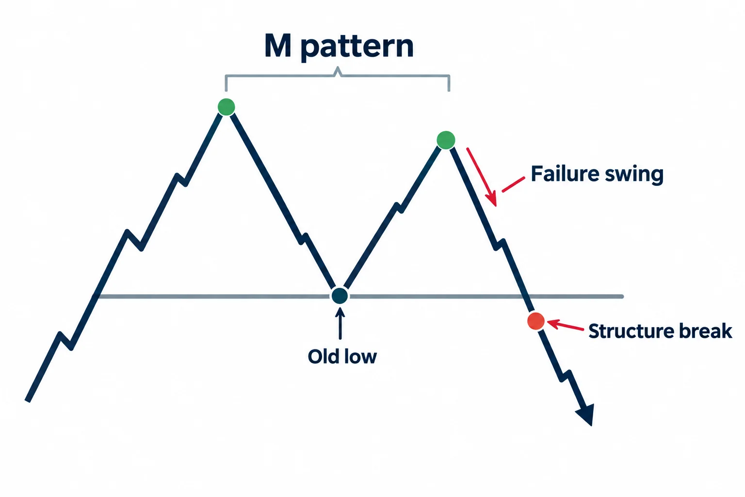 The diagram shows m pattern, failure swing, old low and structure break.