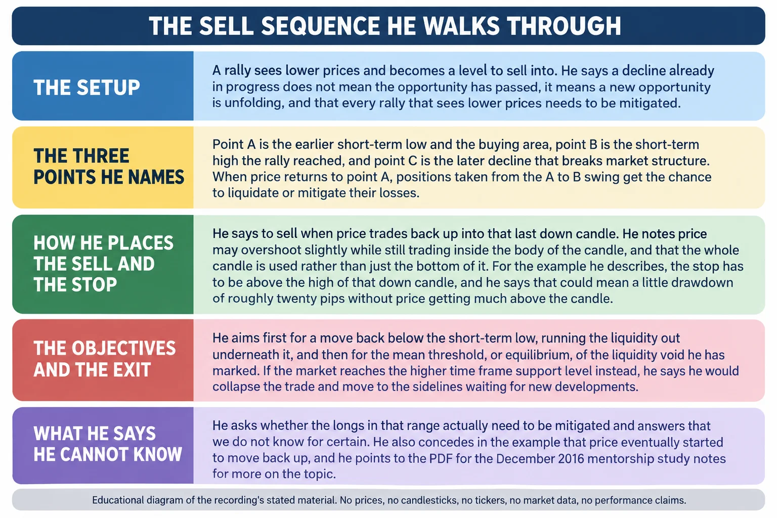 Educational infographic titled The sell sequence he walks through. Panel one, the setup: a rally that sees lower prices becomes a level to sell into, and he says a decline already in progress does not mean the opportunity has passed but that a new opportunity is unfolding, with every rally that sees lower prices needing to be mitigated. Panel two, the three points he names: point A is the earlier short-term low and the buying area, point B is the short-term high the rally reached, and point C is the later decline that breaks market structure, and when price returns to point A the positions taken from the A to B swing get the chance to liquidate or mitigate their losses. Panel three, how he places the sell and the stop: he says to sell when price trades back up into that last down candle, noting price may overshoot slightly while still trading inside the body of the candle and that the whole candle is used rather than just the bottom of it, and in the example the stop has to be above the high of that down candle, which he says could mean a little drawdown of roughly twenty pips without price getting much above the candle. Panel four, the objectives and the exit: he aims first for a move back below the short-term low to run the liquidity out underneath it and then for the mean threshold, or equilibrium, of the liquidity void he has marked, and if the market reaches the higher time frame support level instead he says he would collapse the trade and move to the sidelines waiting for new developments. Panel five, what he says he cannot know: he asks whether the longs in that range actually need to be mitigated and answers that we do not know for certain, and he concedes in the example that price eventually started to move back up, pointing to the PDF for the December 2016 mentorship study notes for more on the topic. Footer reads: educational diagram of the recording stated material; no prices, no candlesticks, no tickers, no market data, no performance claims.