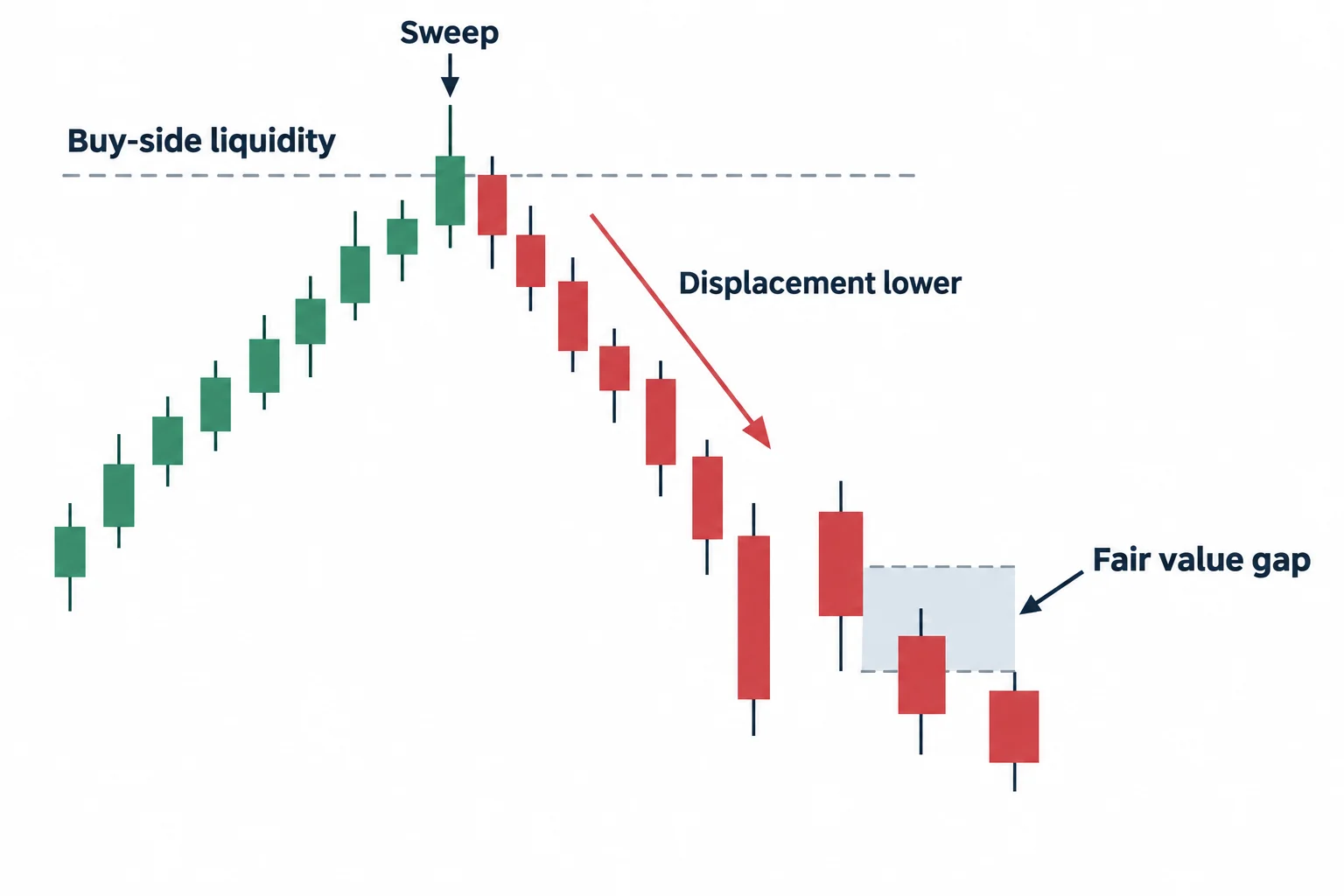 The diagram shows buy-side liquidity, sweep, displacement lower and fair value gap.
