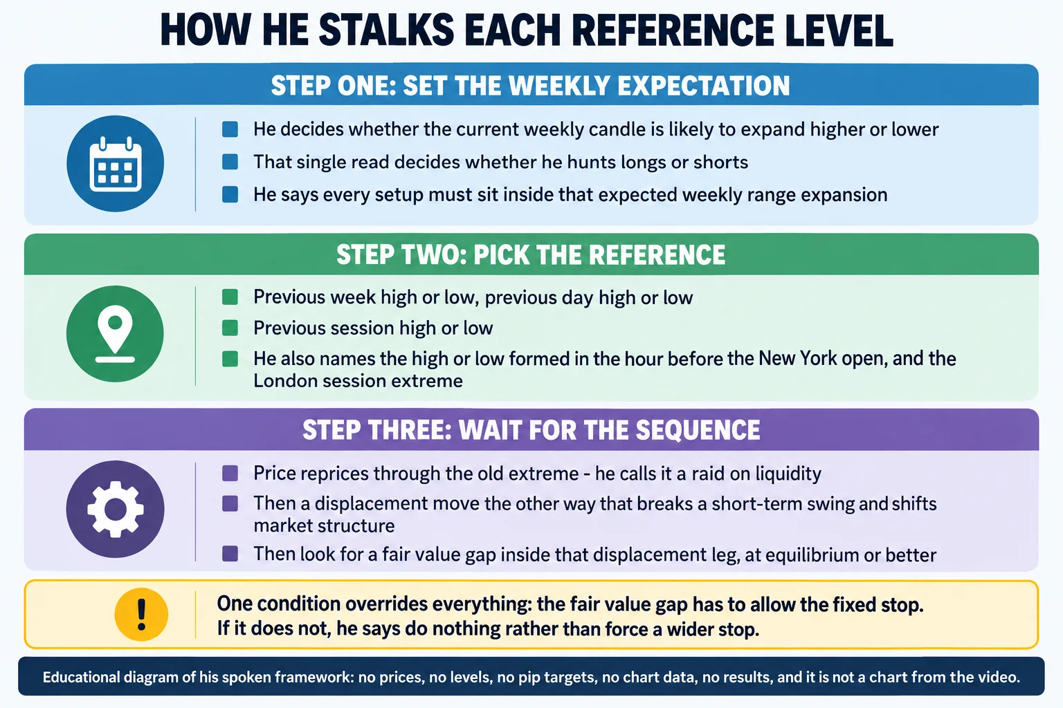 Educational infographic titled "HOW HE STALKS EACH REFERENCE LEVEL". Three stacked panels. Panel 1, "STEP ONE: SET THE WEEKLY EXPECTATION": "He decides whether the current weekly candle is likely to expand higher or lower"; "That single read decides whether he hunts longs or shorts"; "He says every setup must sit inside that expected weekly range expansion". Panel 2, "STEP TWO: PICK THE REFERENCE": "Previous week high or low, previous day high or low"; "Previous session high or low"; "He also names the high or low formed in the hour before the New York open, and the London session extreme". Panel 3, "STEP THREE: WAIT FOR THE SEQUENCE": "Price reprices through the old extreme - he calls it a raid on liquidity"; "Then a displacement move the other way that breaks a short-term swing and shifts market structure"; "Then look for a fair value gap inside that displacement leg, at equilibrium or better". A note box reads that the fair value gap has to allow the fixed stop, and that if it does not he says do nothing rather than force a wider stop. A footer reads: educational diagram of his spoken framework, no prices, no levels, no pip targets, no chart data, no results, and it is not a chart from the video. Conceptual diagram only: no candlesticks, no numeric axes, no price values, no market data.