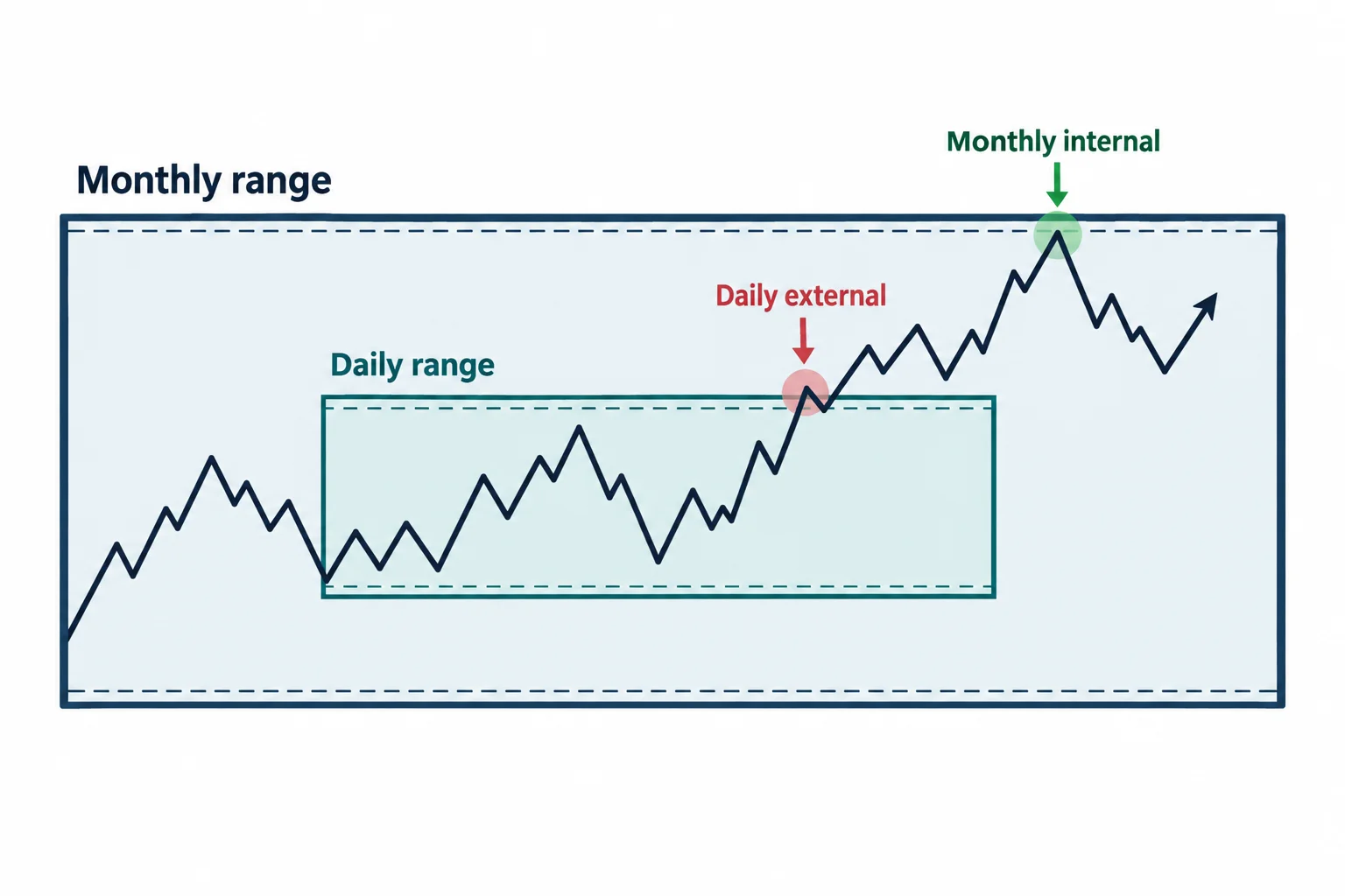 The diagram shows monthly range, daily range, daily external and monthly internal.