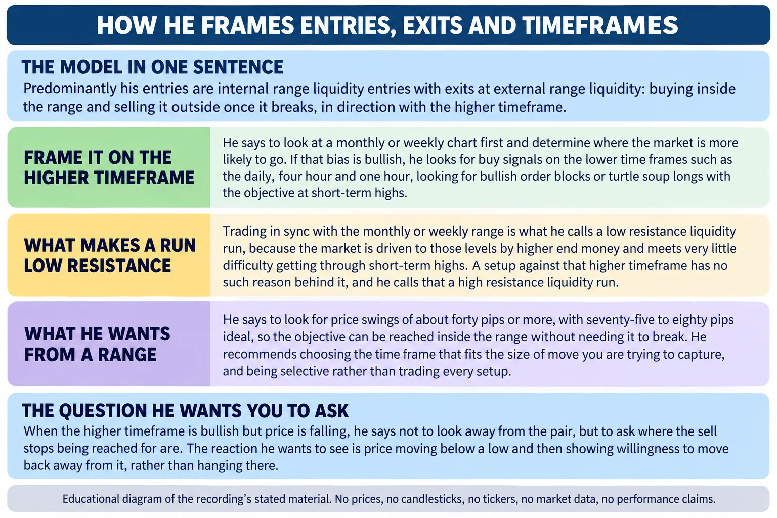Educational infographic titled How he frames entries, exits and timeframes. A band headed The model in one sentence reads: predominantly his entries are internal range liquidity entries with exits at external range liquidity, buying inside the range and selling it outside once it breaks, in direction with the higher timeframe. Panel one, frame it on the higher timeframe: he says to look at a monthly or weekly chart first and determine where the market is more likely to go, and if that bias is bullish he looks for buy signals on the lower time frames such as the daily, four hour and one hour, looking for bullish order blocks or turtle soup longs with the objective at short-term highs. Panel two, what makes a run low resistance: trading in sync with the monthly or weekly range is what he calls a low resistance liquidity run, because the market is driven to those levels and meets very little difficulty getting through short-term highs, whereas a setup against that higher timeframe has no such reason behind it and he calls that a high resistance liquidity run. Panel three, what he wants from a range: he says to look for price swings of about forty pips or more, with seventy-five to eighty pips ideal, so the objective can be reached inside the range without needing it to break, and he recommends choosing the time frame that fits the size of move you are trying to capture and being selective rather than trading every setup. A band below the panels, headed The question he wants you to ask, reads: when the higher timeframe is bullish but price is falling, he says not to look away from the pair but to ask where the sell stops being reached for are, and the reaction he wants to see is price moving below a low and then showing willingness to move back away from it rather than hanging there. Footer reads: educational diagram of the recording stated material; no prices, no candlesticks, no tickers, no market data, no performance claims.