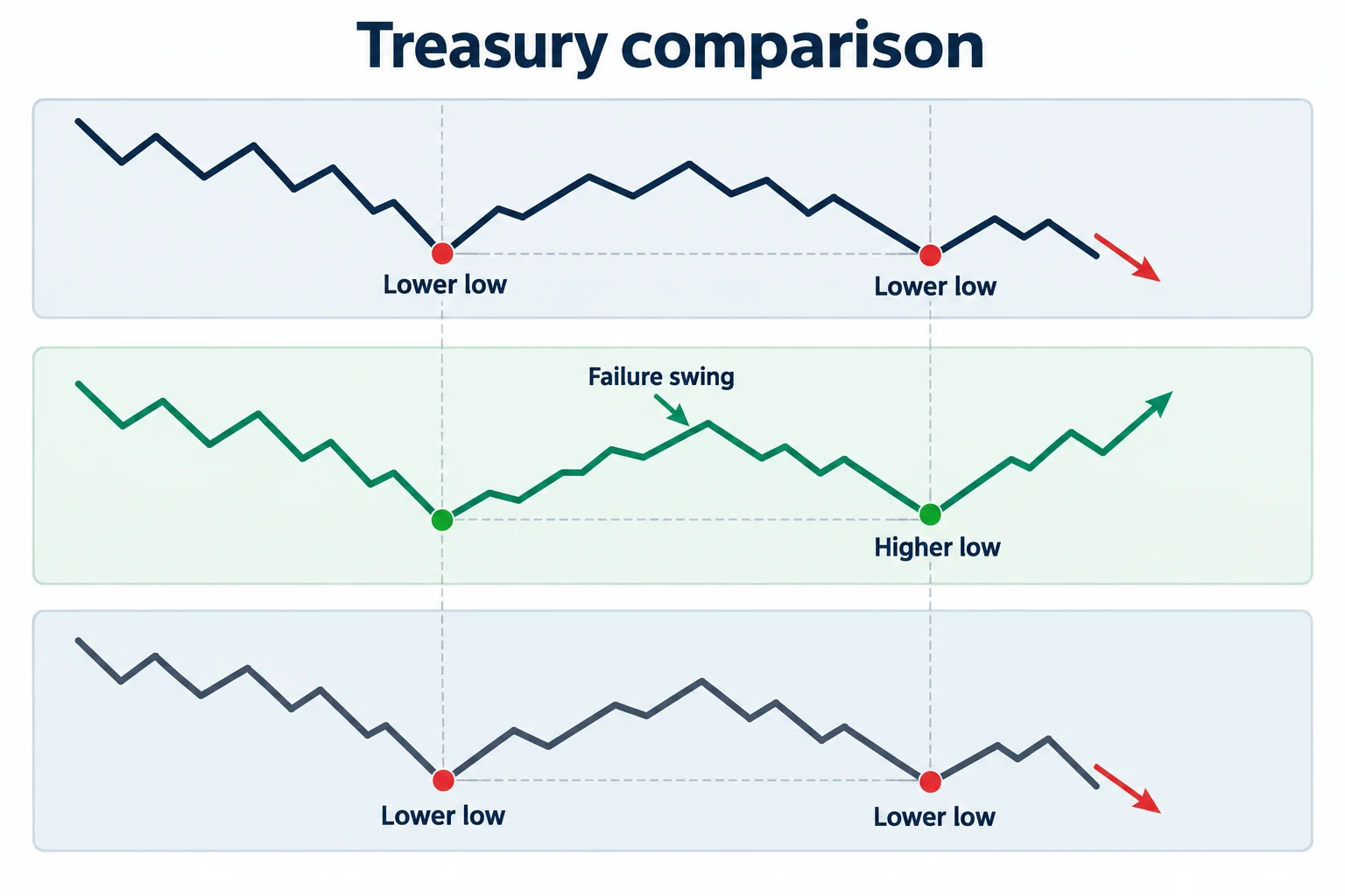 The diagram shows treasury comparison, lower low, failure swing and higher low.
