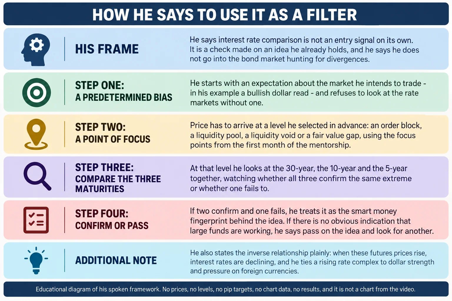 Educational infographic titled HOW HE SAYS TO USE IT AS A FILTER. A band headed HIS FRAME reads that he says interest rate comparison is not an entry signal on its own, that it is a check made on an idea he already holds, and that he does not go into the bond market hunting for divergences. Four panels follow. STEP ONE, A PREDETERMINED BIAS: he starts with an expectation about the market he intends to trade, in his example a bullish dollar read, and refuses to look at the rate markets without one. STEP TWO, A POINT OF FOCUS: price has to arrive at a level he selected in advance, an order block, a liquidity pool, a liquidity void or a fair value gap, using the focus points from the first month of the mentorship. STEP THREE, COMPARE THE THREE MATURITIES: at that level he looks at the 30-year, the 10-year and the 5-year together, watching whether all three confirm the same extreme or whether one fails to. STEP FOUR, CONFIRM OR PASS: if two confirm and one fails he treats it as the smart money fingerprint behind the idea, and if there is no obvious indication that large funds are working he says pass on the idea and look for another. An additional note reads that he also states the inverse relationship plainly: when these futures prices rise, interest rates are declining, and he ties a rising rate complex to dollar strength and pressure on foreign currencies. A footer reads: educational diagram of his spoken framework, no prices, no levels, no pip targets, no chart data, no results, and it is not a chart from the video. Conceptual diagram only: no candlesticks, no numeric axes, no currency symbols, no price arrows.