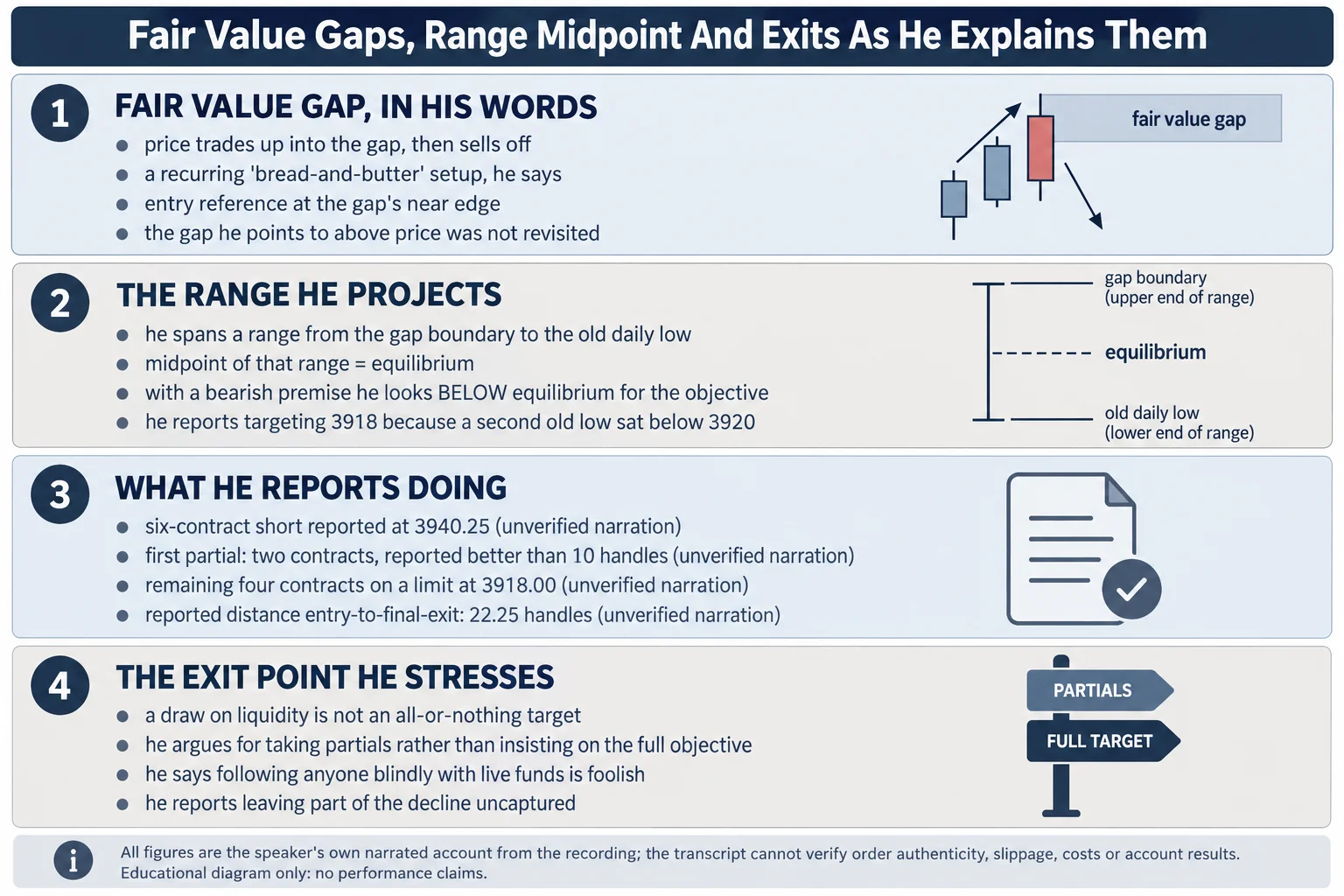 Educational infographic titled Fair Value Gaps, Range Midpoint And Exits As He Explains Them, in four numbered panels. Panel 1, Fair Value Gap, In His Words: price trades up into the gap then sells off; a recurring bread-and-butter setup, he says; entry reference at the gap’s near edge; the gap he points to above price was not revisited. Beside the bullets, three abstract candles with a shaded zone tagged fair value gap and an upward then downward arrow, with no axis and no numbers. Panel 2, The Range He Projects: he spans a range from the gap boundary to the old daily low; midpoint of that range equals equilibrium; with a bearish premise he looks below equilibrium for the objective; he reports targeting 3918 because a second old low sat below 3920. A range marker labelled gap boundary at the upper end, equilibrium at the midpoint and old daily low at the lower end. Panel 3, What He Reports Doing: six-contract short reported at 3940.25 (unverified narration); first partial two contracts, reported better than 10 handles (unverified narration); remaining four contracts on a limit at 3918.00 (unverified narration); reported distance entry-to-final-exit 22.25 handles (unverified narration). Panel 4, The Exit Point He Stresses: a draw on liquidity is not an all-or-nothing target; he argues for taking partials rather than insisting on the full objective; he says following anyone blindly with live funds is foolish; he reports leaving part of the decline uncaptured. Footer reads: All figures are the speaker’s own narrated account from the recording; the transcript cannot verify order authenticity, slippage, costs or account results. Educational diagram only: no performance claims.