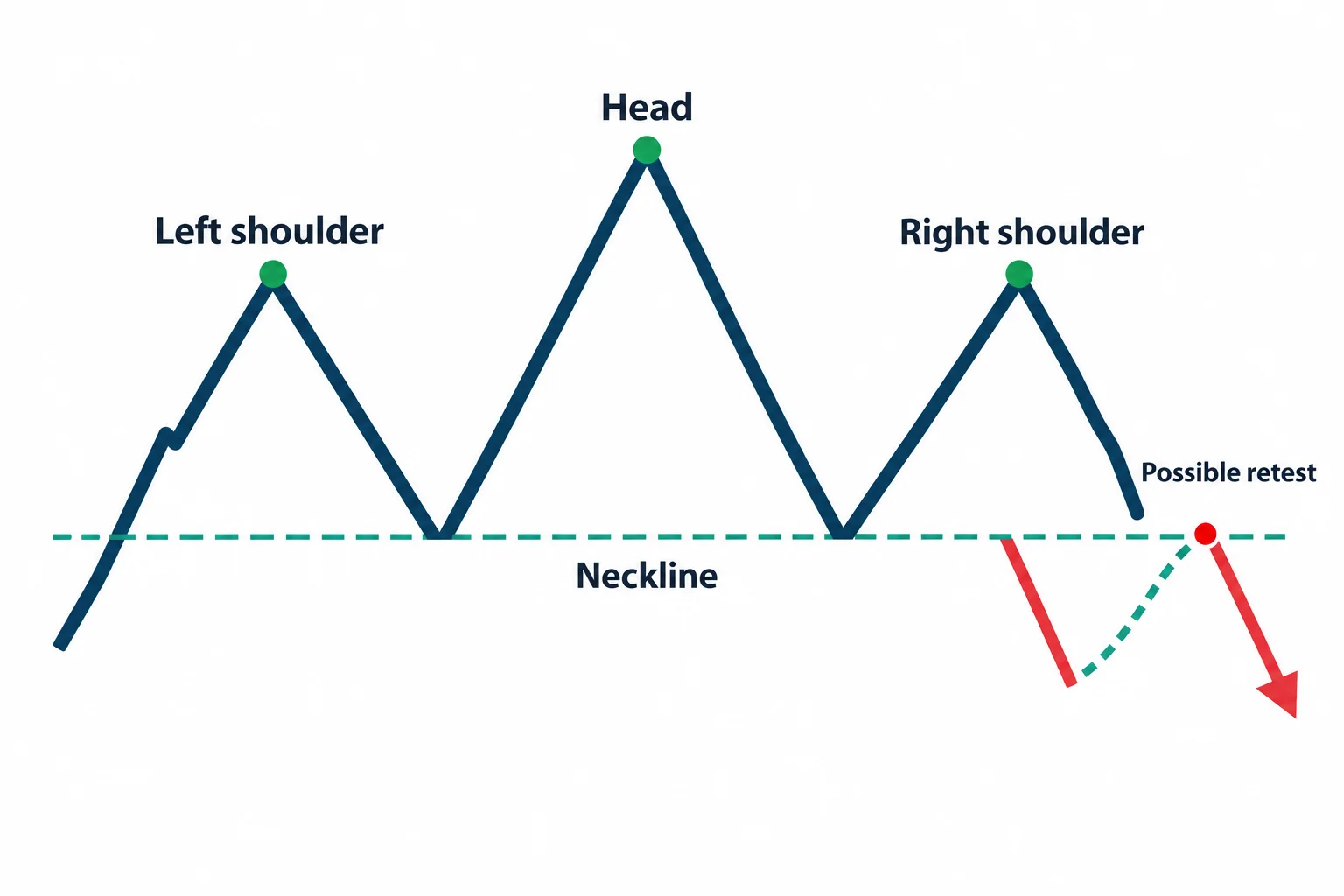 The diagram shows left shoulder, head, right shoulder, neckline and possible retest.