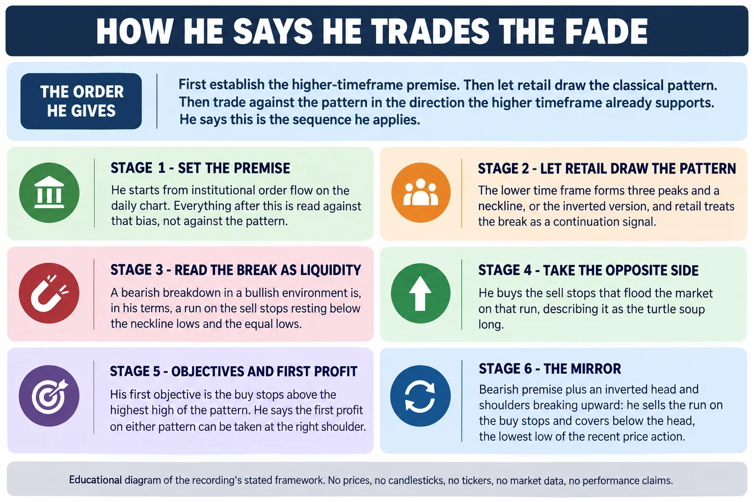 Educational infographic titled How he says he trades the fade, arranged as six numbered stage panels with icons. The top band, headed The order he gives, reads: first establish the higher-timeframe premise, then let retail draw the classical pattern, then trade against the pattern in the direction the higher time frame already supports; he says this is the sequence he applies. Stage one, set the premise: he starts from institutional order flow on the daily chart and everything after this is read against that bias, not against the pattern. Stage two, let retail draw the pattern: the lower time frame forms three peaks and a neckline, or the inverted version, and retail treats the break as a continuation signal. Stage three, read the break as liquidity: a bearish breakdown in a bullish environment is, in his terms, a run on the sell stops resting below the neckline lows and the equal lows. Stage four, take the opposite side: he buys the sell stops that flood the market on that run, describing it as the turtle soup long. Stage five, objectives and first profit: his first objective is the buy stops above the highest high of the pattern, and he says the first profit on either pattern can be taken at the right shoulder. Stage six, the mirror: bearish premise plus an inverted head and shoulders breaking upward means he sells the run on the buy stops and covers below the head, the lowest low of the recent price action. Footer reads: educational diagram of the recording stated framework; no prices, no candlesticks, no tickers, no market data, no performance claims.