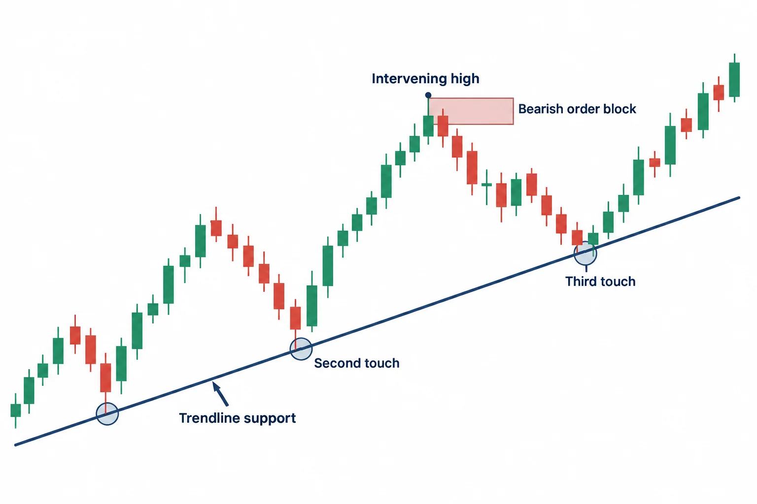 The diagram shows trendline support, second touch, third touch, intervening high and bearish order block.