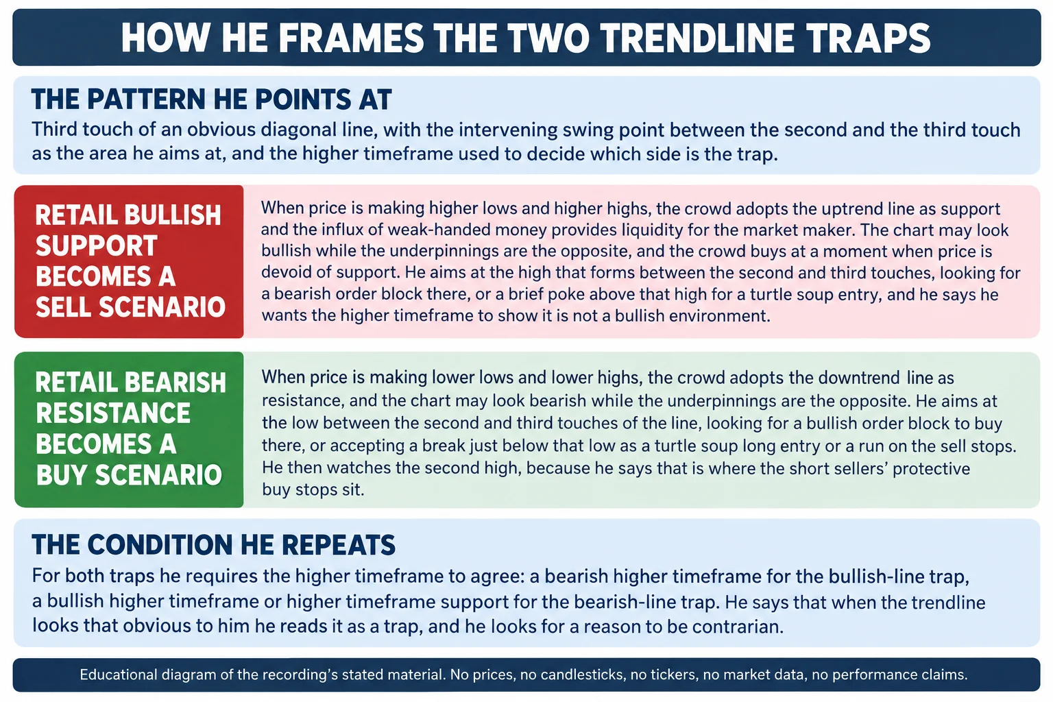 Educational infographic titled How he frames the two trendline traps. A top panel headed The pattern he points at reads: third touch of an obvious diagonal line, with the intervening swing point between the second and the third touch as the area he aims at, and the higher timeframe used to decide which side is the trap. Row one, retail bullish support becomes a sell scenario: when price is making higher lows and higher highs, the crowd adopts the uptrend line as support and the influx of weak-handed money provides liquidity for the market maker; the chart may look bullish while the underpinnings are the opposite, and the crowd buys at a moment when price is devoid of support. He aims at the high that forms between the second and third touches, looking for a bearish order block there, or a brief poke above that high for a turtle soup entry, and he wants the higher timeframe to show it is not a bullish environment. Row two, retail bearish resistance becomes a buy scenario: when price is making lower lows and lower highs, the crowd adopts the downtrend line as resistance and the chart may look bearish while the underpinnings are the opposite; he aims at the low between the second and third touches, looking for a bullish order block to buy there, or accepting a break just below that low as a turtle soup long entry or a run on the sell stops. He then watches the second high, because he says that is where the short sellers protective buy stops sit. Bottom panel, the condition he repeats: for both traps he requires the higher timeframe to agree, a bearish higher timeframe for the bullish-line trap and a bullish higher timeframe or higher timeframe support for the bearish-line trap, and he says that when the trendline looks that obvious to him he reads it as a trap and looks for a reason to be contrarian. Footer reads: educational diagram of the recording stated material; no prices, no candlesticks, no tickers, no market data, no performance claims.