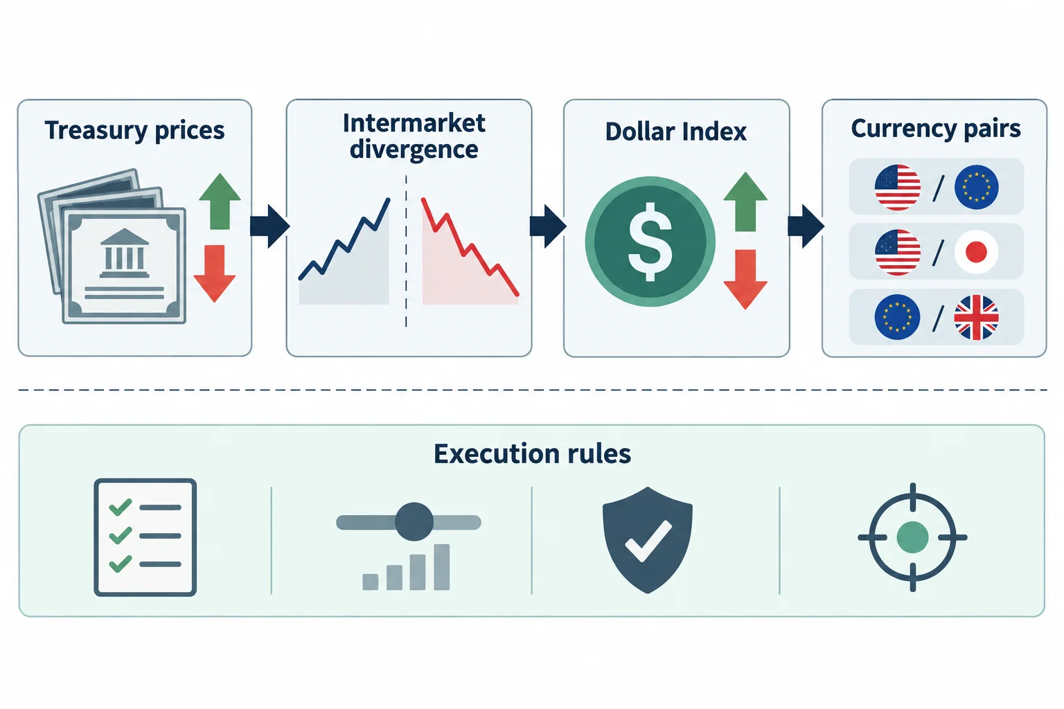 The diagram shows treasury prices, intermarket divergence, dollar index, currency pairs and execution rules.