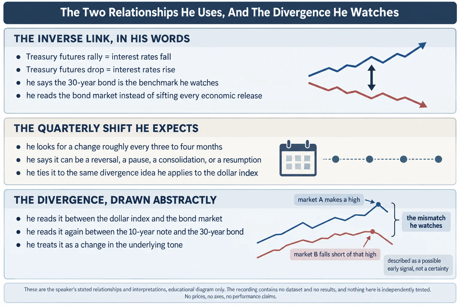 Educational infographic titled The Two Relationships He Uses, And The Divergence He Watches, in three stacked panels. Panel 1, The Inverse Link, In His Words: Treasury futures rally equals interest rates fall; Treasury futures drop equals interest rates rise; he says the 30-year bond is the benchmark he watches; he reads the bond market instead of sifting every economic release. Beside the bullets, two abstract diverging paths joined by a two-headed arrow, drawn with no axis and no numbers. Panel 2, The Quarterly Shift He Expects: he looks for a change roughly every three to four months; he says it can be a reversal, a pause, a consolidation, or a resumption; he ties it to the same divergence idea he applies to the dollar index. Panel 3, The Divergence, Drawn Abstractly: an upper track tagged market A makes a high and a lower track tagged market B falls short of that high, joined by a bracket labelled the mismatch he watches, with a callout reading described as a possible early signal, not a certainty; bullets read he reads it between the dollar index and the bond market, he reads it again between the 10-year note and the 30-year bond, and he treats it as a change in the underlying tone. Footer reads: These are the speaker&rsquo;s stated relationships and interpretations, educational diagram only. The recording contains no dataset and no results, and nothing here is independently tested. No prices, no axes, no performance claims.