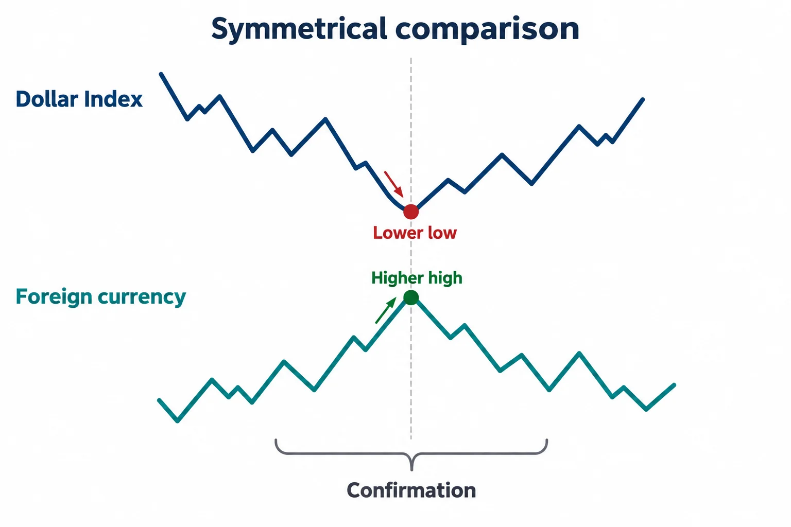 The diagram shows symmetrical comparison, dollar index, foreign currency, lower low, higher high and confirmation.